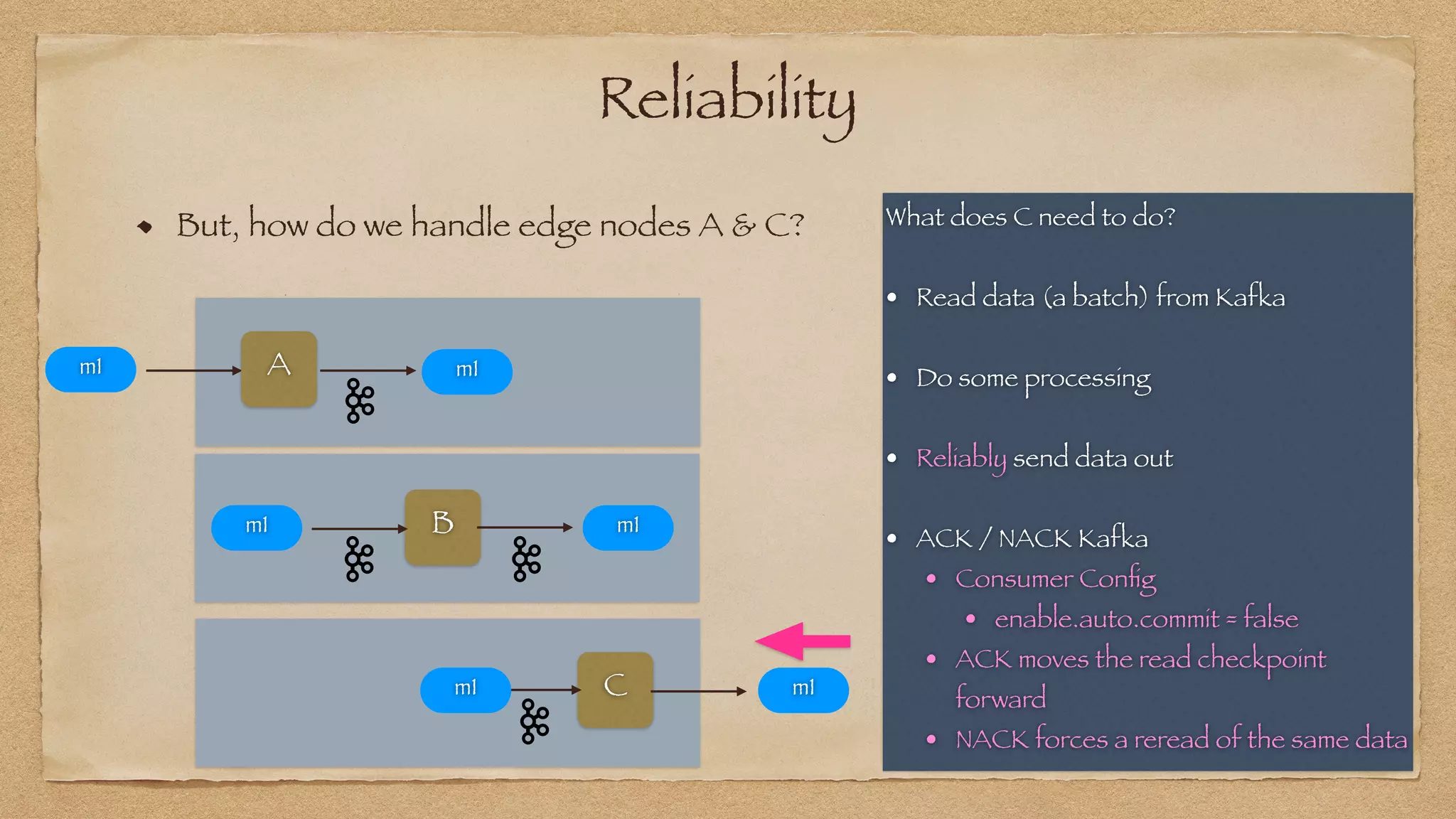 Reliability
But, how do we handle edge nodes A & C?
B̀
m1 m1
`
A
m1 m1
` C m1
m1
What does C need to do?
 
• Read data (a batch) from Kafka


• Do some processing


• Reliably send data out


• ACK / NACK Kafka


• Consumer Con
fi
g


• enable.auto.commit = false


• ACK moves the read checkpoint
forward


• NACK forces a reread of the same data
 