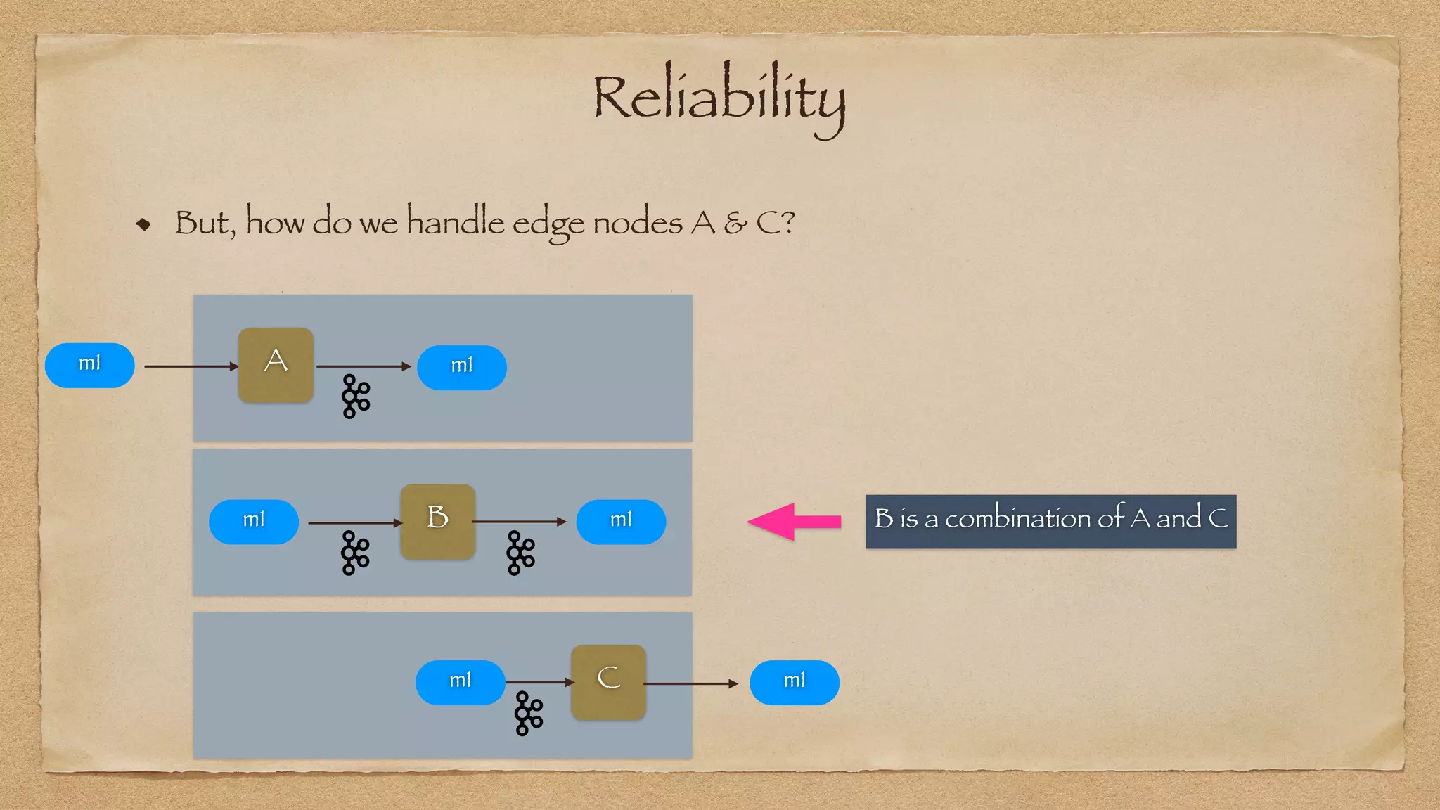 Reliability
But, how do we handle edge nodes A & C?
B̀
m1 m1
`
A
m1 m1
` C m1
m1
B is a combination of A and C
 