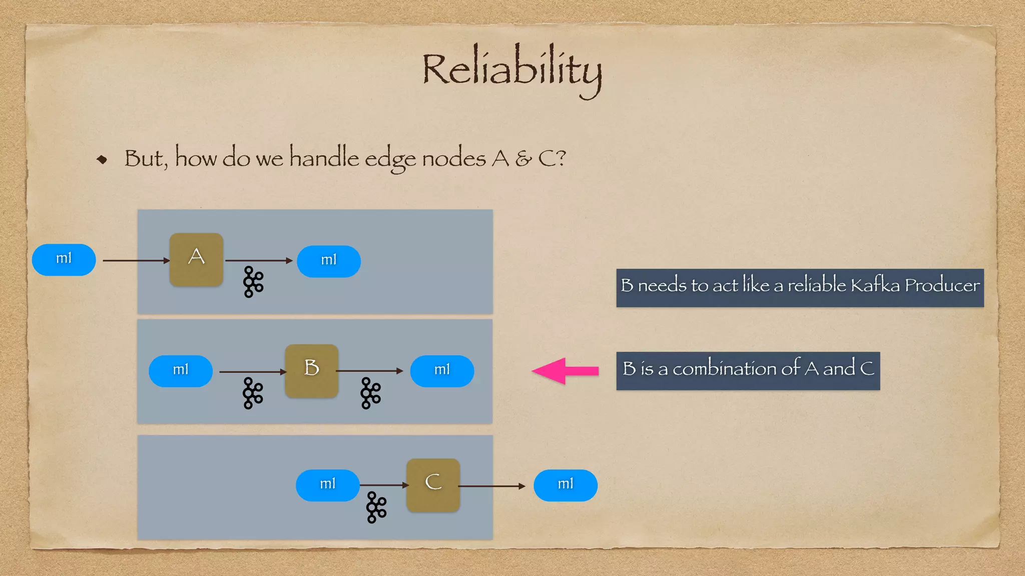 Reliability
But, how do we handle edge nodes A & C?
B̀
m1 m1
`
A
m1 m1
` C m1
m1
B is a combination of A and C
B needs to act like a reliable Kafka Producer
 
