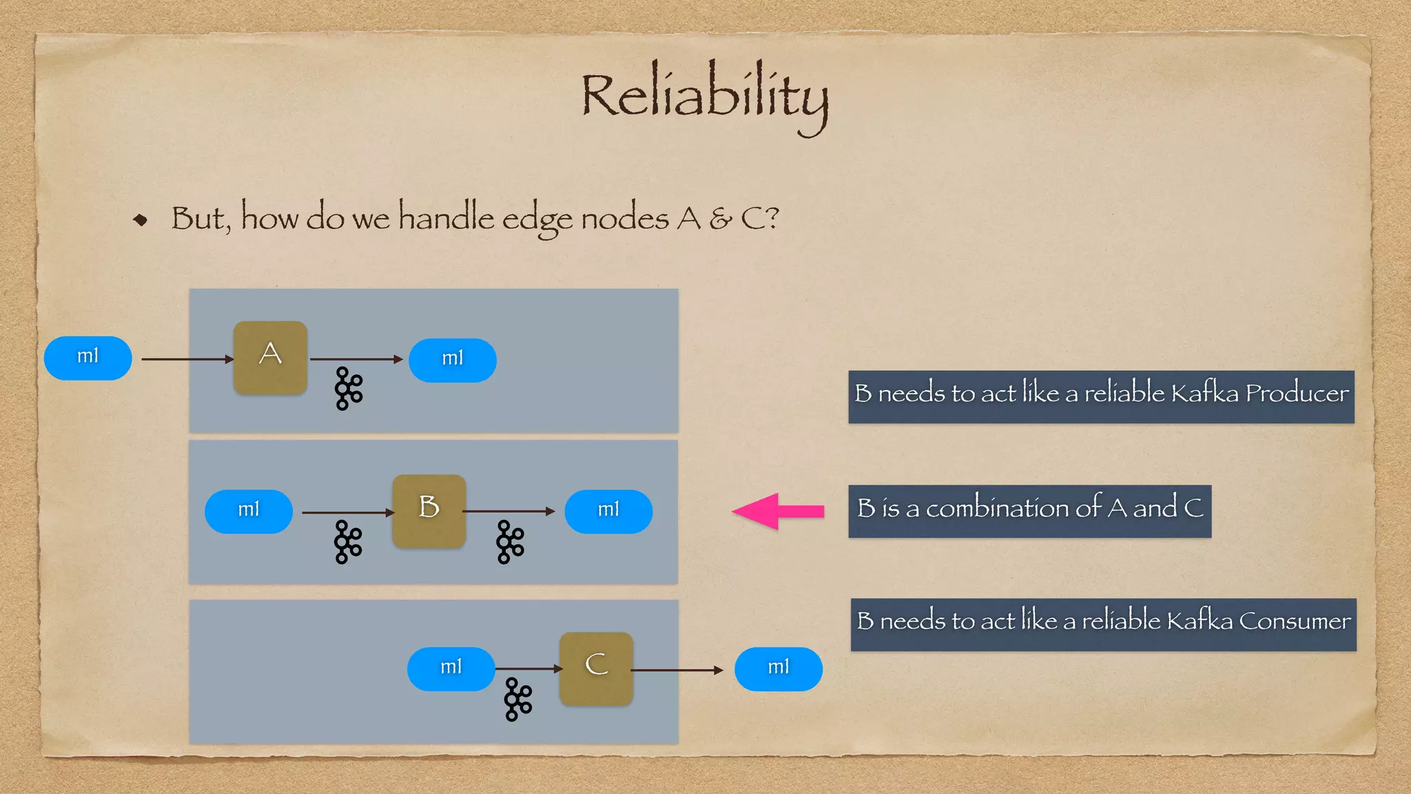 Reliability
But, how do we handle edge nodes A & C?
B̀
m1 m1
`
A
m1 m1
` C m1
m1
B is a combination of A and C
B needs to act like a reliable Kafka Producer
B needs to act like a reliable Kafka Consumer
 