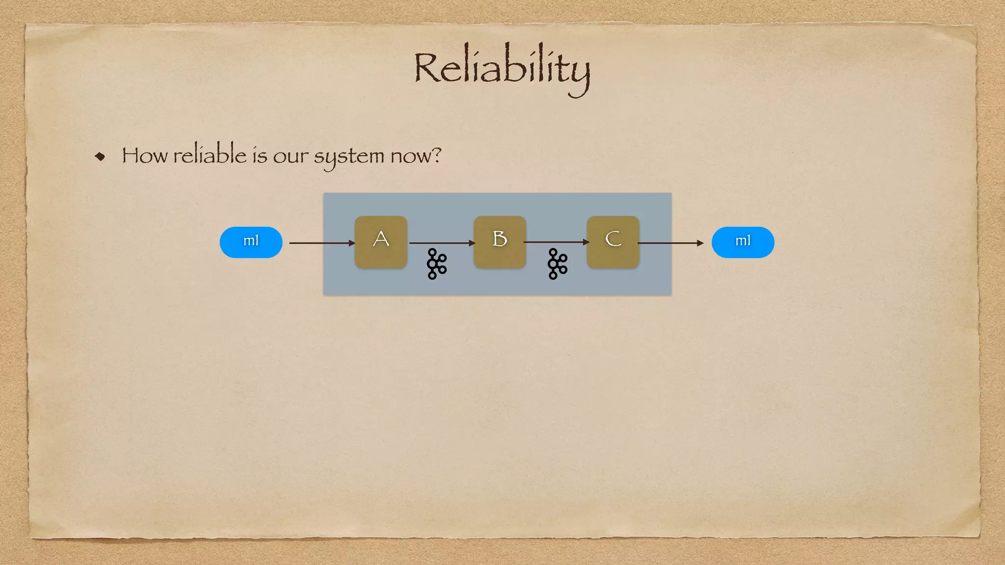 `
A B C
m1 m1
Reliability
How reliable is our system now?
 