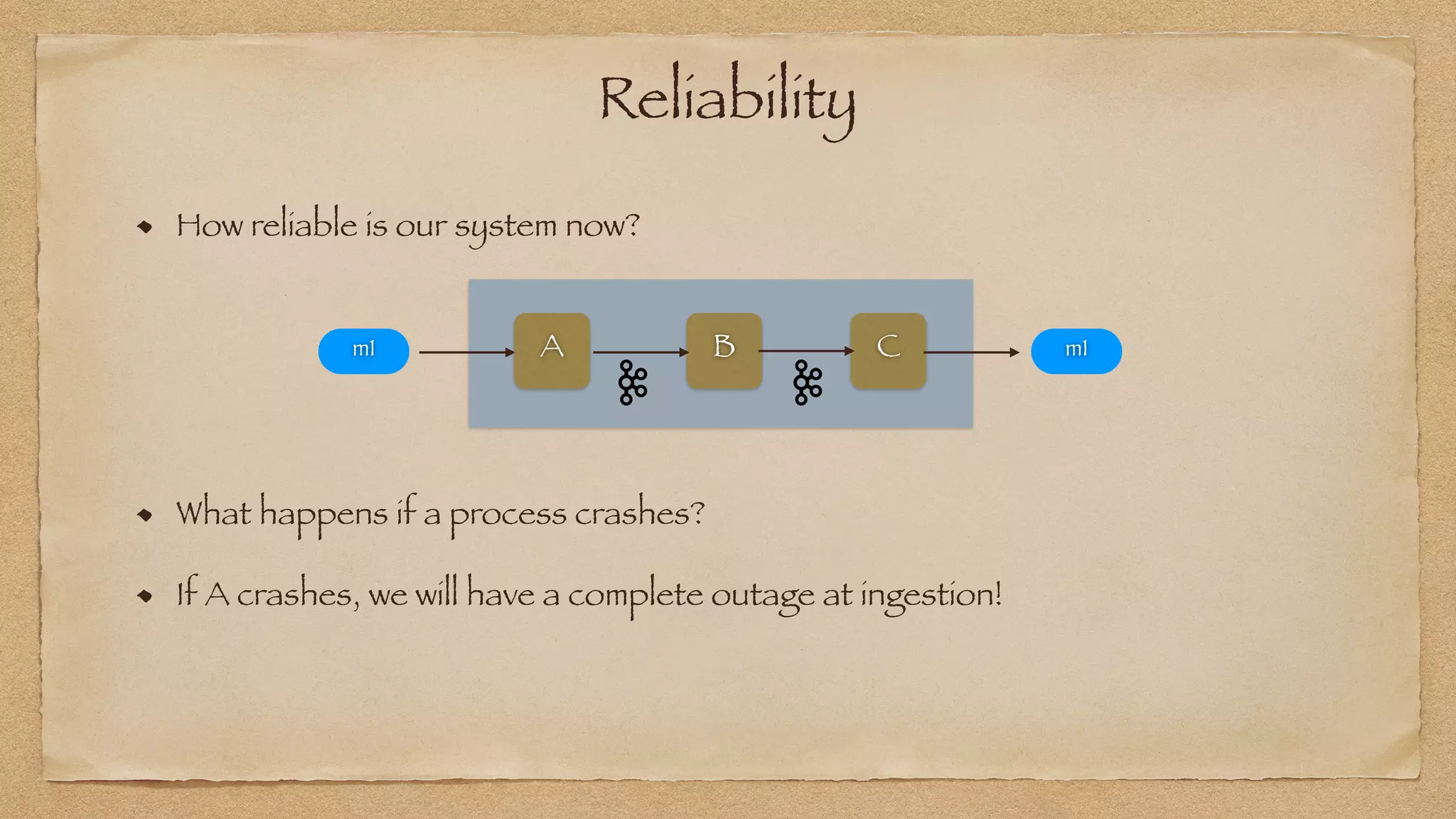 Reliability
How reliable is our system now?
What happens if a process crashes?
If A crashes, we will have a complete outage at ingestion!
`
A B C
m1 m1
 