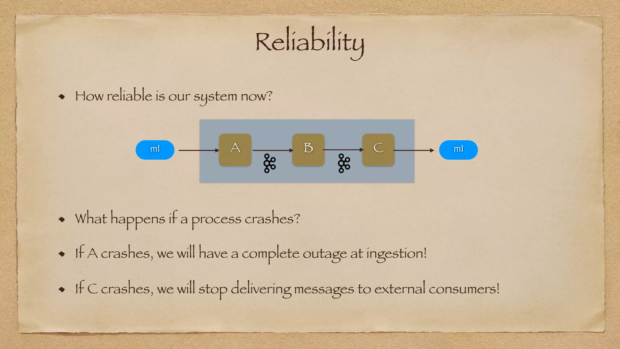 Reliability
How reliable is our system now?
If C crashes, we will stop delivering messages to external consumers!
What happens if a process crashes?
If A crashes, we will have a complete outage at ingestion!
`
A B C
m1 m1
 