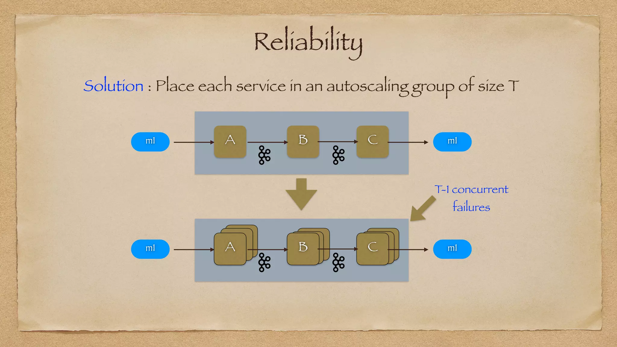 Reliability
`
A B C
m1 m1
Solution : Place each service in an autoscaling group of size T
`
A B C
m1 m1
T-1 concurrent


failures
 