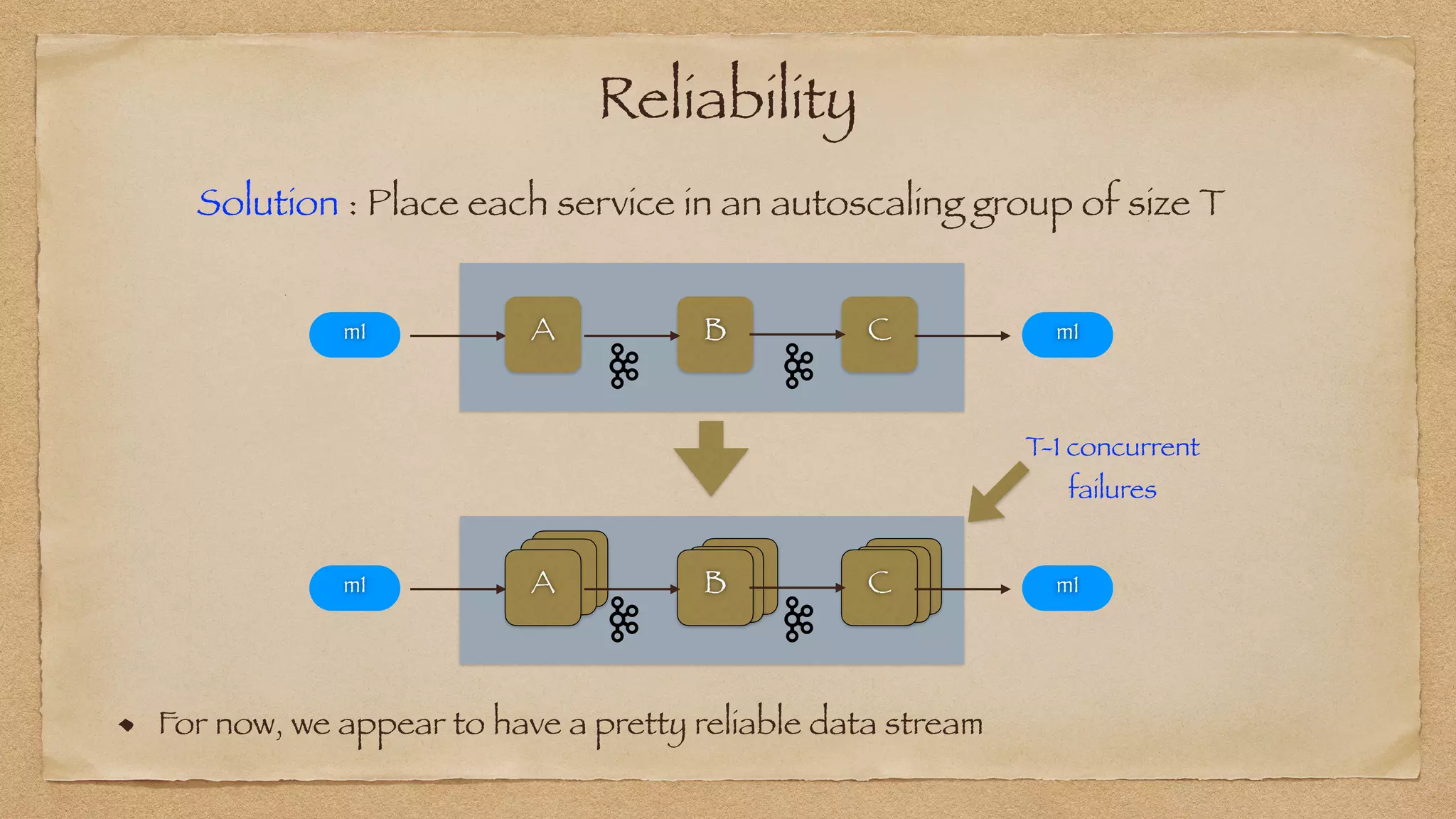 Reliability
`
A B C
m1 m1
Solution : Place each service in an autoscaling group of size T
`
A B C
m1 m1
T-1 concurrent


failures
For now, we appear to have a pretty reliable data stream
 