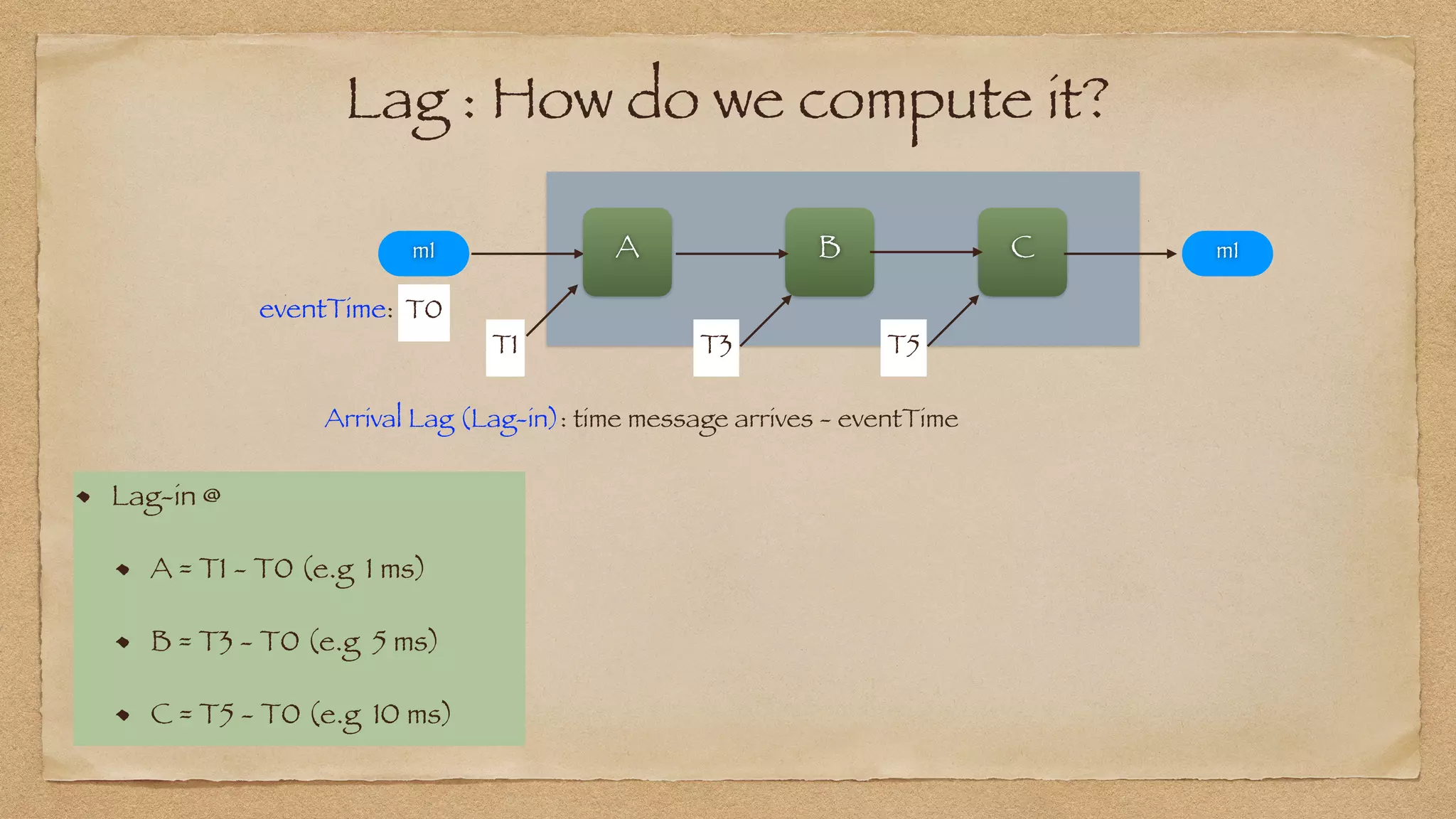 Lag : How do we compute it?
Lag-in @


A = T1 - T0 (e.g 1 ms)


B = T3 - T0 (e.g 5 ms)


C = T5 - T0 (e.g 10 ms)
`
A B C
Arrival Lag (Lag-in): time message arrives - eventTime
T1 T3 T5
T0
eventTime:
m1 m1
 