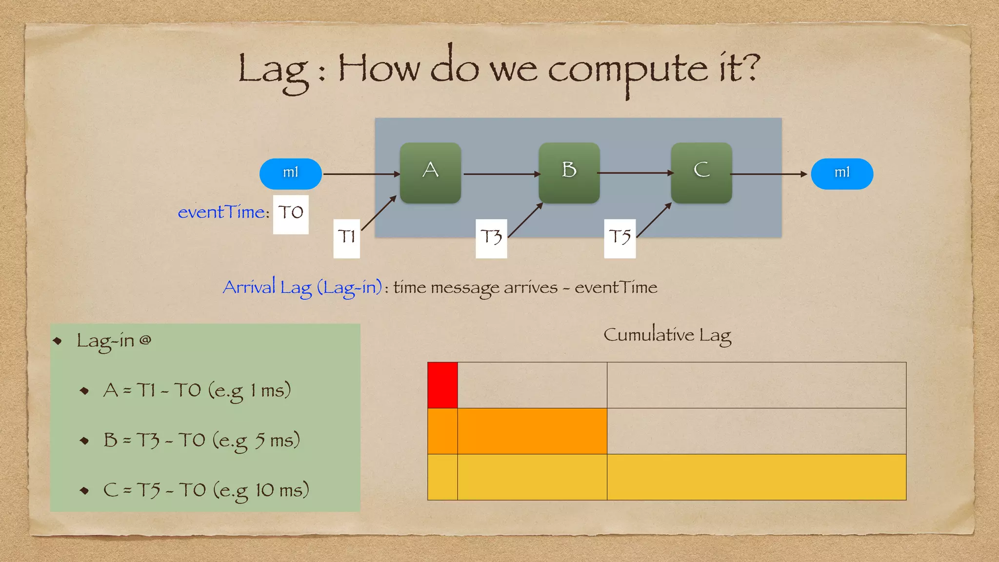 `
A B C
Arrival Lag (Lag-in): time message arrives - eventTime
T1 T3 T5
T0
eventTime:
m1 m1
Lag : How do we compute it?
Lag-in @


A = T1 - T0 (e.g 1 ms)


B = T3 - T0 (e.g 5 ms)


C = T5 - T0 (e.g 10 ms)
Cumulative Lag
 