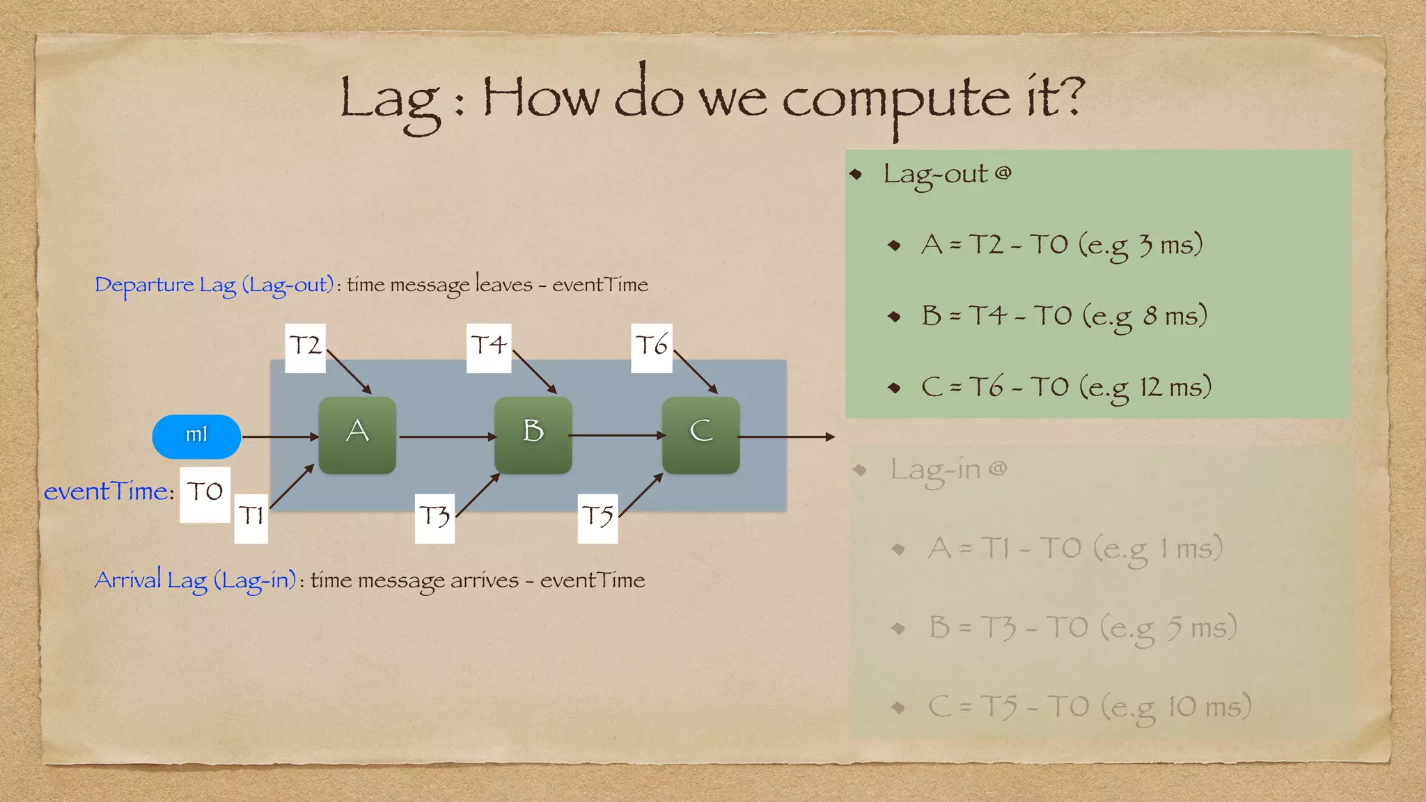 Lag : How do we compute it?
Lag-in @


A = T2 - T0 (e.g 3 ms)


B = T4 - T0 (e.g 8 ms)


C = T6 - T0 (e.g 12 ms)
`
A B C
Arrival Lag (Lag-in): time message arrives - eventTime
T1 T3 T5
Departure Lag (Lag-out): time message leaves - eventTime
T2 T4 T6
T0
eventTime:
m1
 