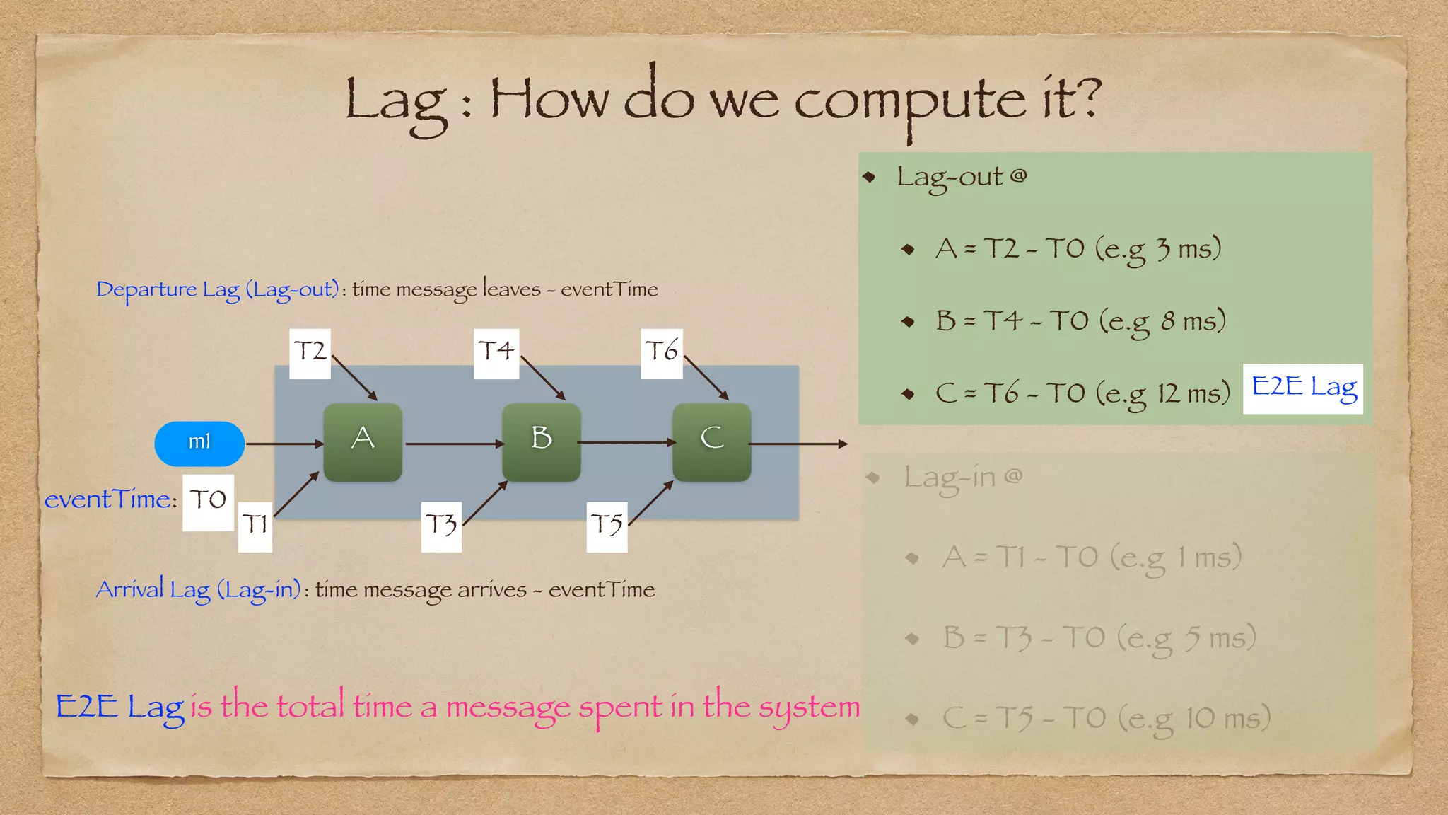 Lag : How do we compute it?
Lag-in @


A = T2 - T0 (e.g 3 ms)


B = T4 - T0 (e.g 8 ms)


C = T6 - T0 (e.g 12 ms)
`
A B C
Arrival Lag (Lag-in): time message arrives - eventTime
T1 T3 T5
Departure Lag (Lag-out): time message leaves - eventTime
T2 T4
T0
eventTime:
m1
E2E Lag
E2E Lag is the total time a message spent in the system
T6
 