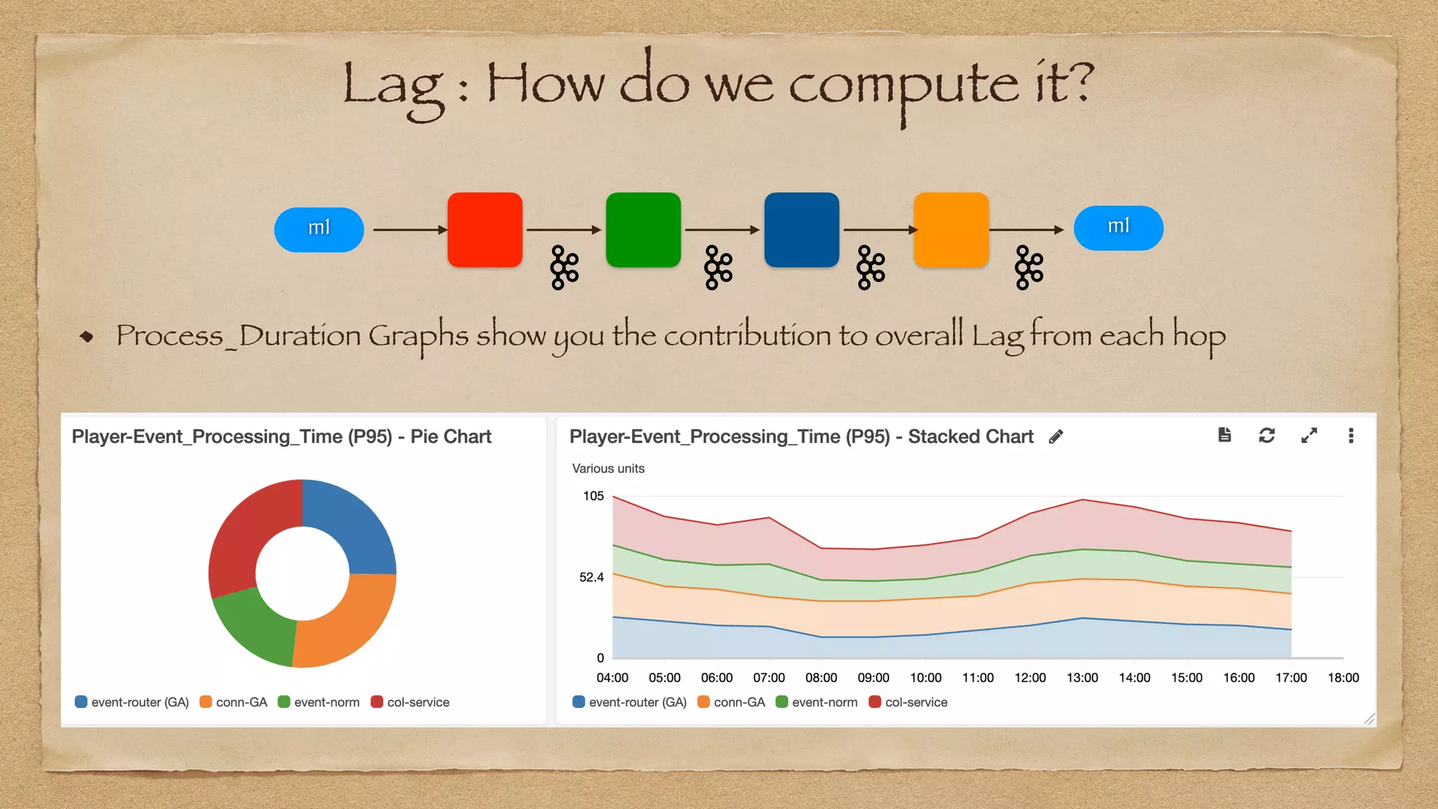 m1 m1
Process_Duration Graphs show you the contribution to overall Lag from each hop
Lag : How do we compute it?
 