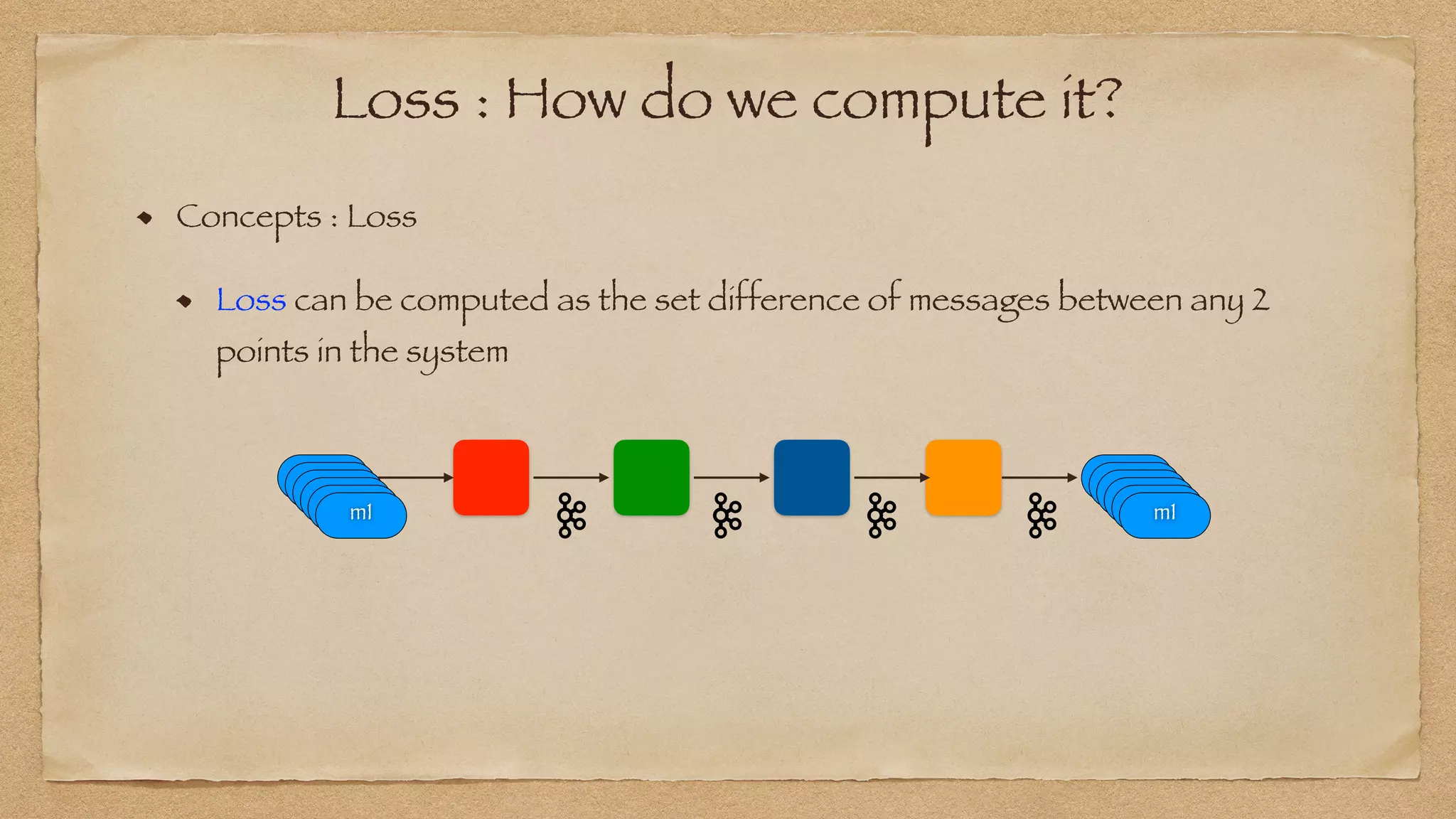 Loss : How do we compute it?
Concepts : Loss


Loss can be computed as the set difference of messages between any 2
points in the system
m1
m1
m1
m1
m1
m1
m1
m1
m1
m1
m1
m1
 