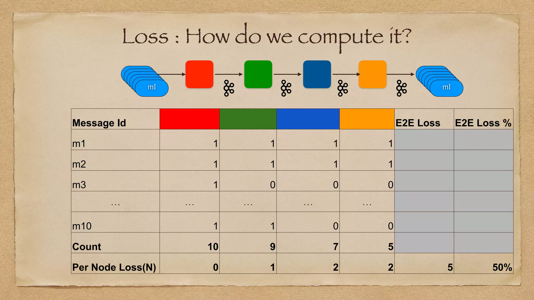 Loss : How do we compute it?
Message Id E2E Loss E2E Loss %
m1 1 1 1 1
m2 1 1 1 1
m3 1 0 0 0
… … … … …
m10 1 1 0 0
Count 10 9 7 5
Per Node Loss(N) 0 1 2 2 5 50%
m1
m1
m1
m1
m1
m1
m1
m1
m1
m1
m1
m1
 