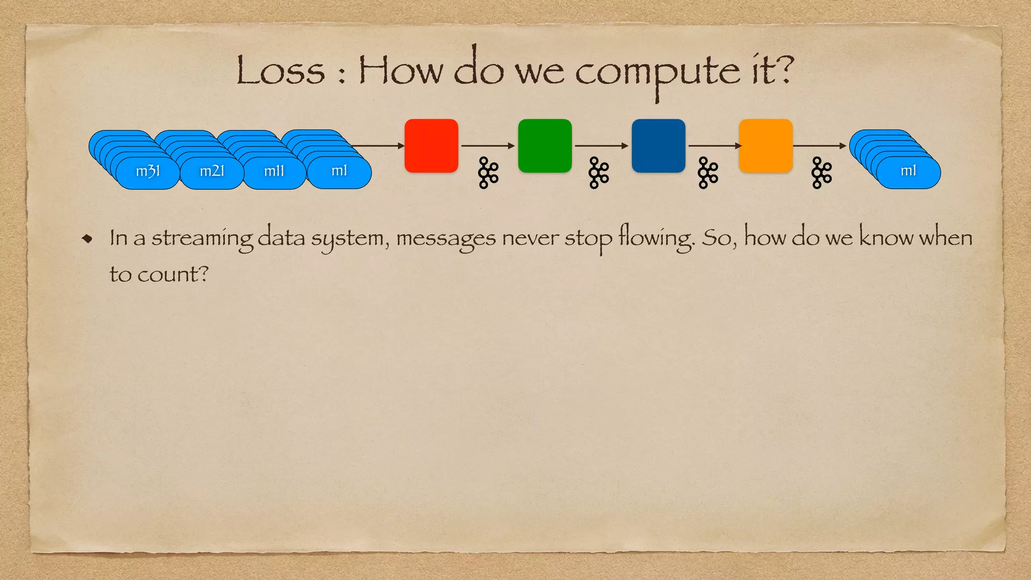 Loss : How do we compute it?
In a streaming data system, messages never stop
fl
owing. So, how do we know when
to count?
m1
m1
m1
m1
m1
m1
m1
m1
m1
m1
m1
m1
m1
m1
m1
m1
m1
m11
m1
m1
m1
m1
m1
m21
m1
m1
m1
m1
m1
m31
 
