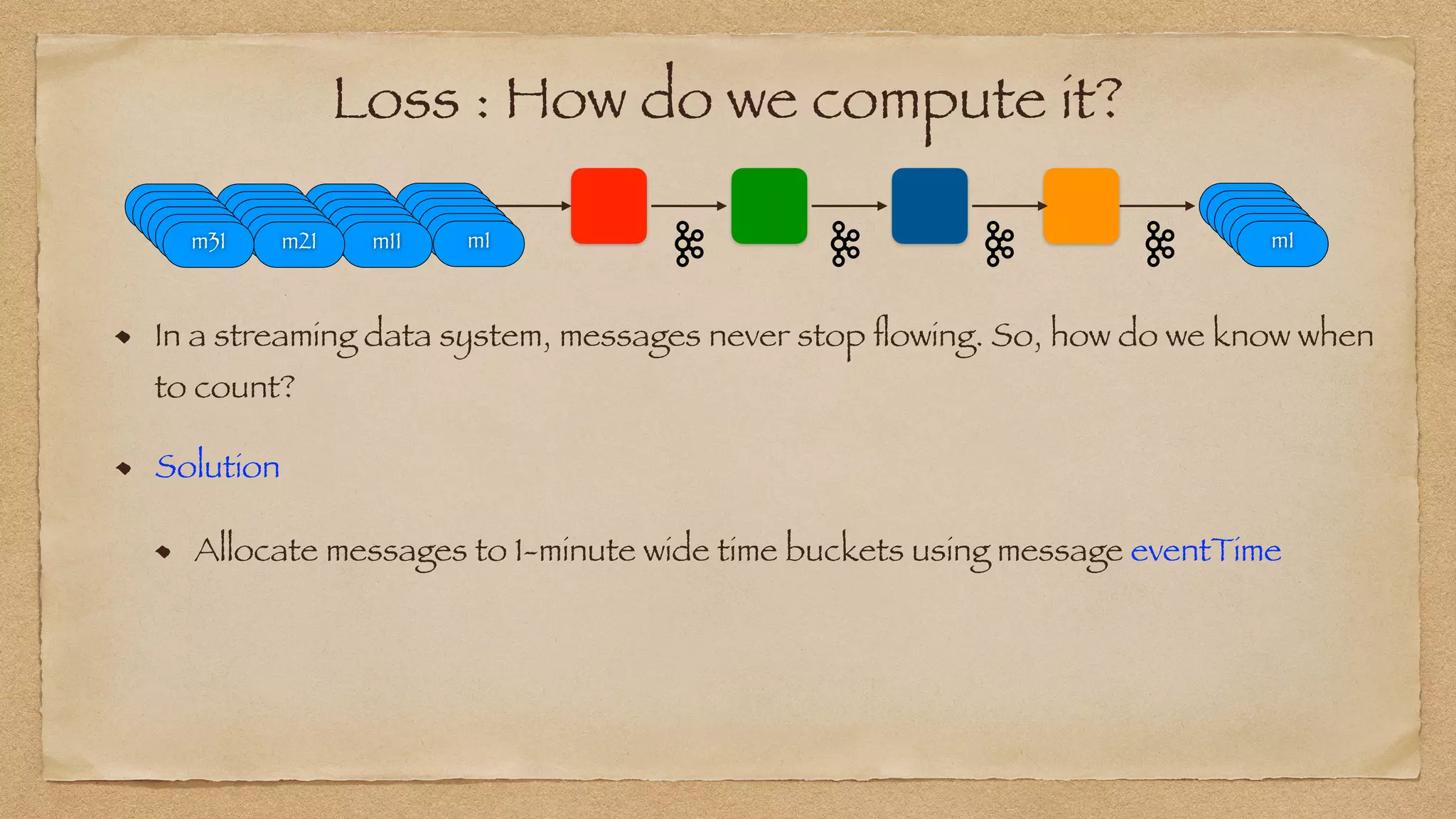Loss : How do we compute it?
In a streaming data system, messages never stop
fl
owing. So, how do we know when
to count?
Solution


Allocate messages to 1-minute wide time buckets using message eventTime
 
m1
m1
m1
m1
m1
m1
m1
m1
m1
m1
m1
m1
m1
m1
m1
m1
m1
m11
m1
m1
m1
m1
m1
m21
m1
m1
m1
m1
m1
m31
 