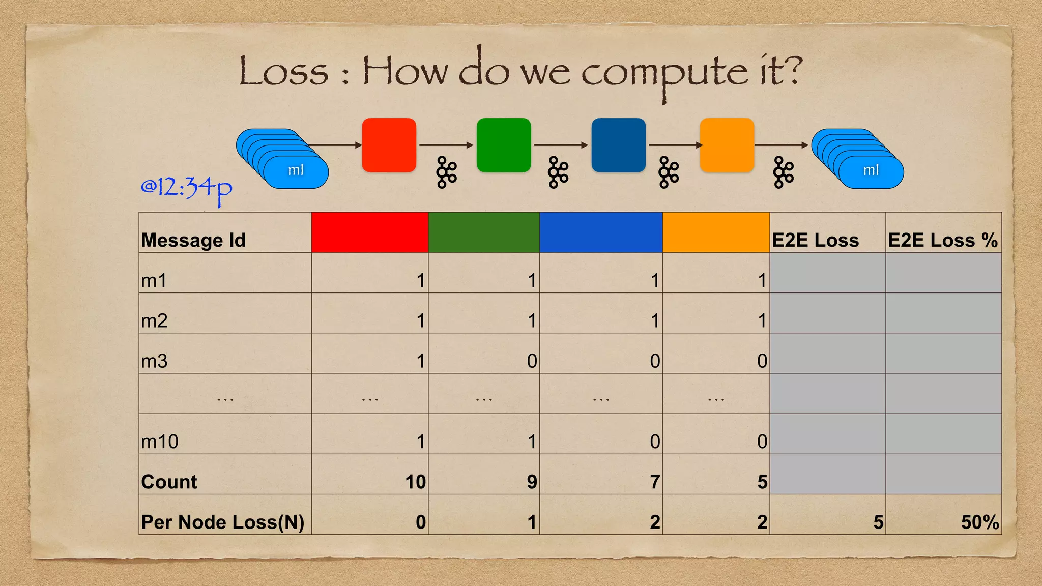 Loss : How do we compute it?
Message Id E2E Loss E2E Loss %
m1 1 1 1 1
m2 1 1 1 1
m3 1 0 0 0
… … … … …
m10 1 1 0 0
Count 10 9 7 5
Per Node Loss(N) 0 1 2 2 5 50%
m1
m1
m1
m1
m1
m1
m1
m1
m1
m1
m1
m1
@12:34p
 
