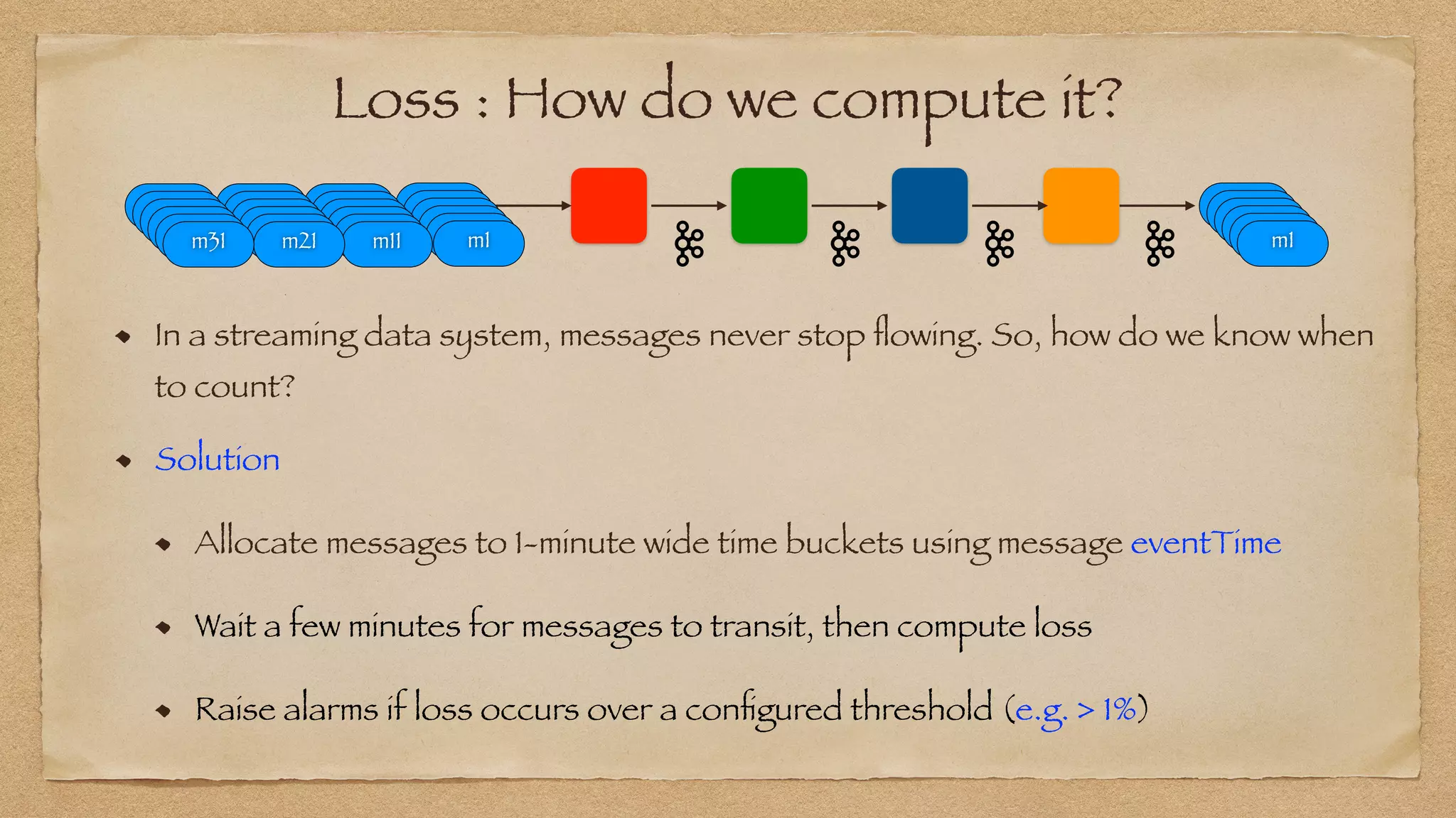 Loss : How do we compute it?
In a streaming data system, messages never stop
fl
owing. So, how do we know when
to count?
Solution


Allocate messages to 1-minute wide time buckets using message eventTime


Wait a few minutes for messages to transit, then compute loss


Raise alarms if loss occurs over a con
fi
gured threshold (e.g. > 1%)
 
m1
m1
m1
m1
m1
m1
m1
m1
m1
m1
m1
m1
m1
m1
m1
m1
m1
m11
m1
m1
m1
m1
m1
m21
m1
m1
m1
m1
m1
m31
 