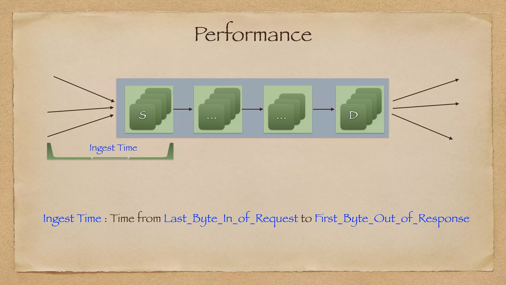 Performance
Ingest Time
S
S
S
S
S
S
S
D
S
S
S
…
S
S
S
…
Ingest Time : Time from Last_Byte_In_of_Request to First_Byte_Out_of_Response
 