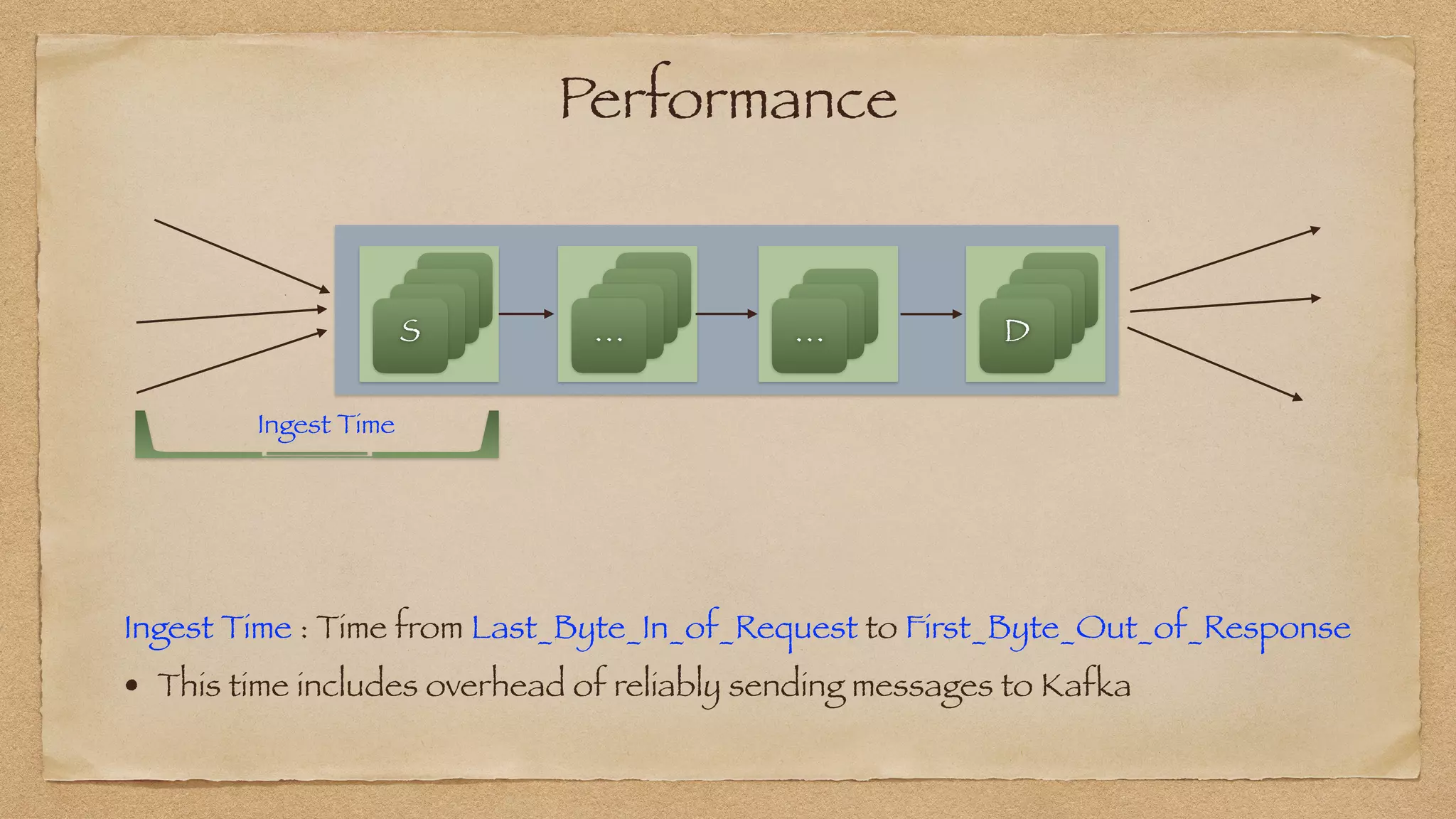 Performance
Ingest Time
S
S
S
S
S
S
S
D
S
S
S
…
S
S
S
…
• This time includes overhead of reliably sending messages to Kafka
Ingest Time : Time from Last_Byte_In_of_Request to First_Byte_Out_of_Response
 