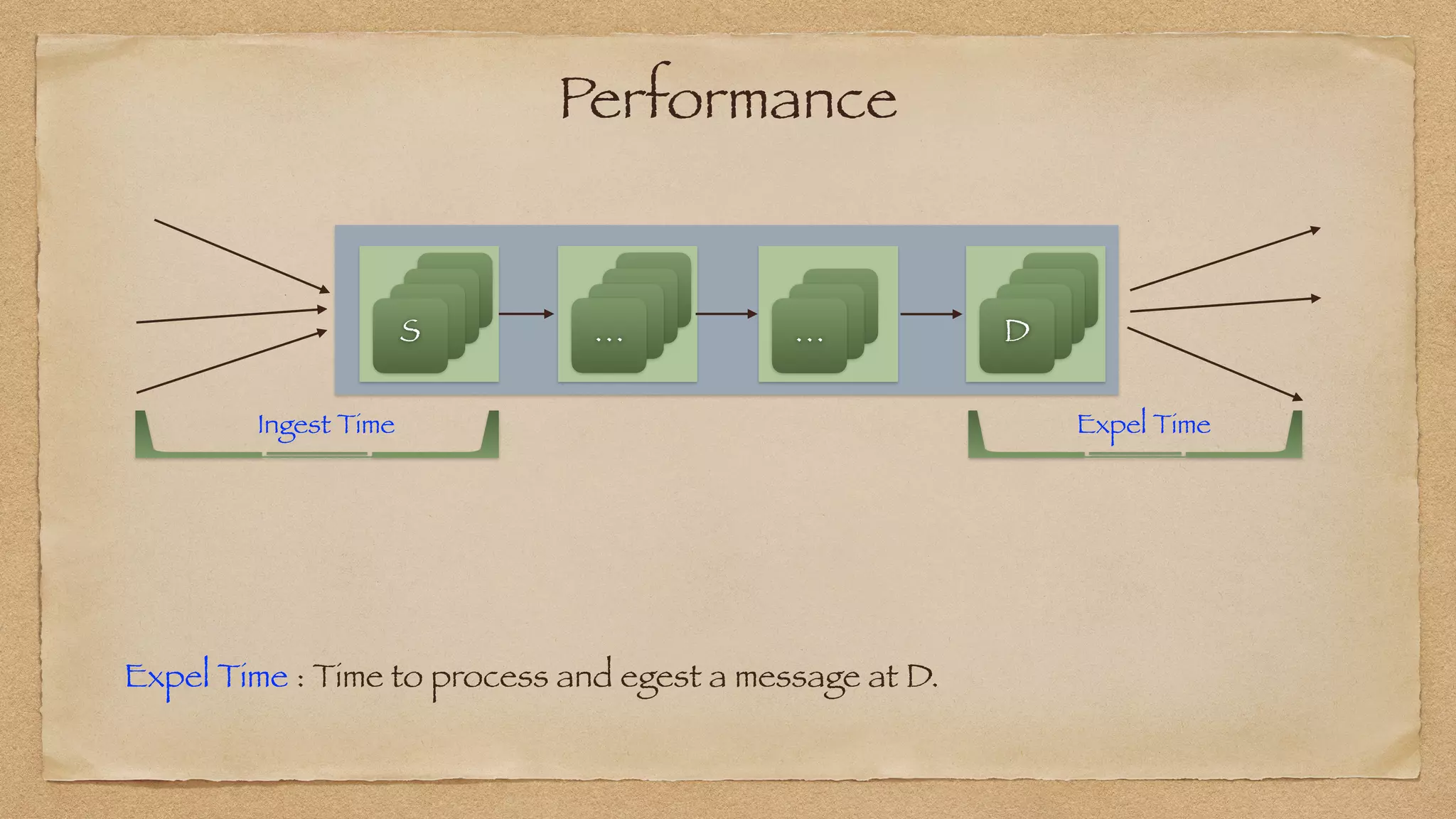Performance
Ingest Time Expel Time
S
S
S
S
S
S
S
D
S
S
S
…
S
S
S
…
Expel Time : Time to process and egest a message at D.
 