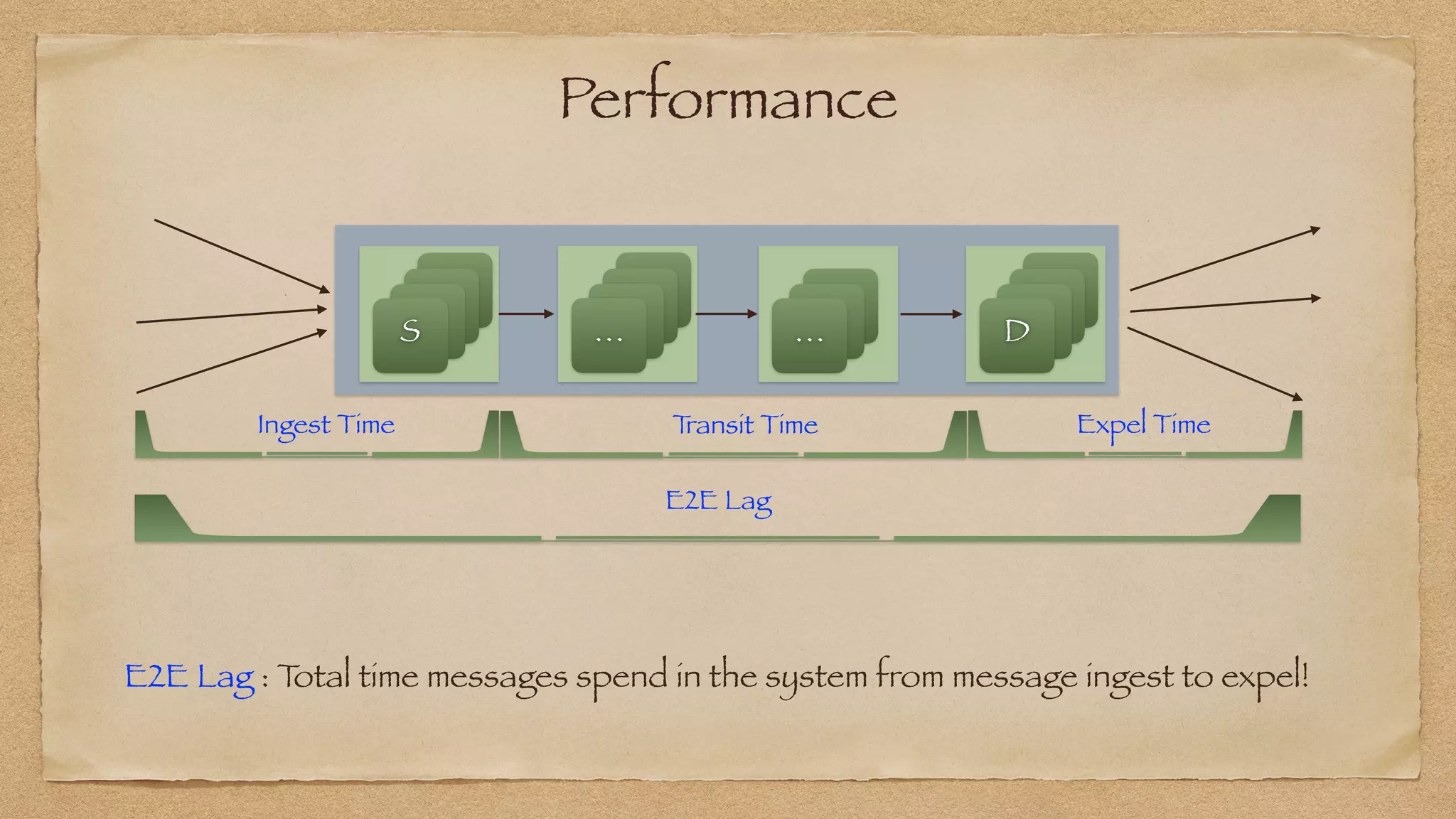 Performance
E2E Lag
Ingest Time Expel Time
T
ransit Time
S
S
S
S
S
S
S
D
S
S
S
…
S
S
S
…
E2E Lag : T
otal time messages spend in the system from message ingest to expel!
 