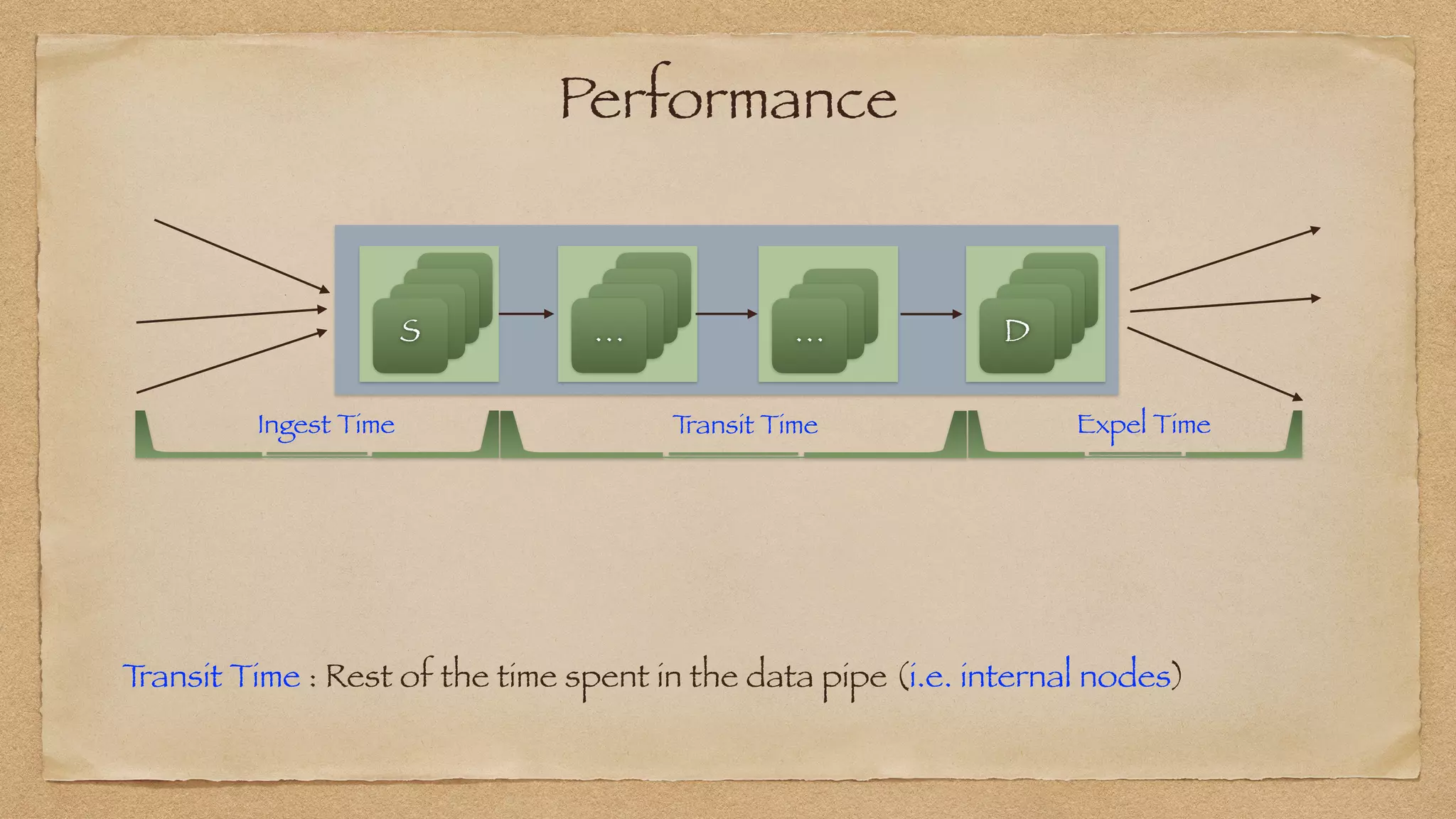 Performance
Ingest Time Expel Time
T
ransit Time
S
S
S
S
S
S
S
D
S
S
S
…
S
S
S
…
T
ransit Time : Rest of the time spent in the data pipe (i.e. internal nodes)
 