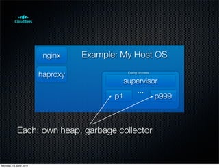 nginx    Example: My Host OS

                       haproxy             Erlang process

                                          supervisor
                                             ...
                                        p1         p999



           Each: own heap, garbage collector


Monday, 13 June 2011
 