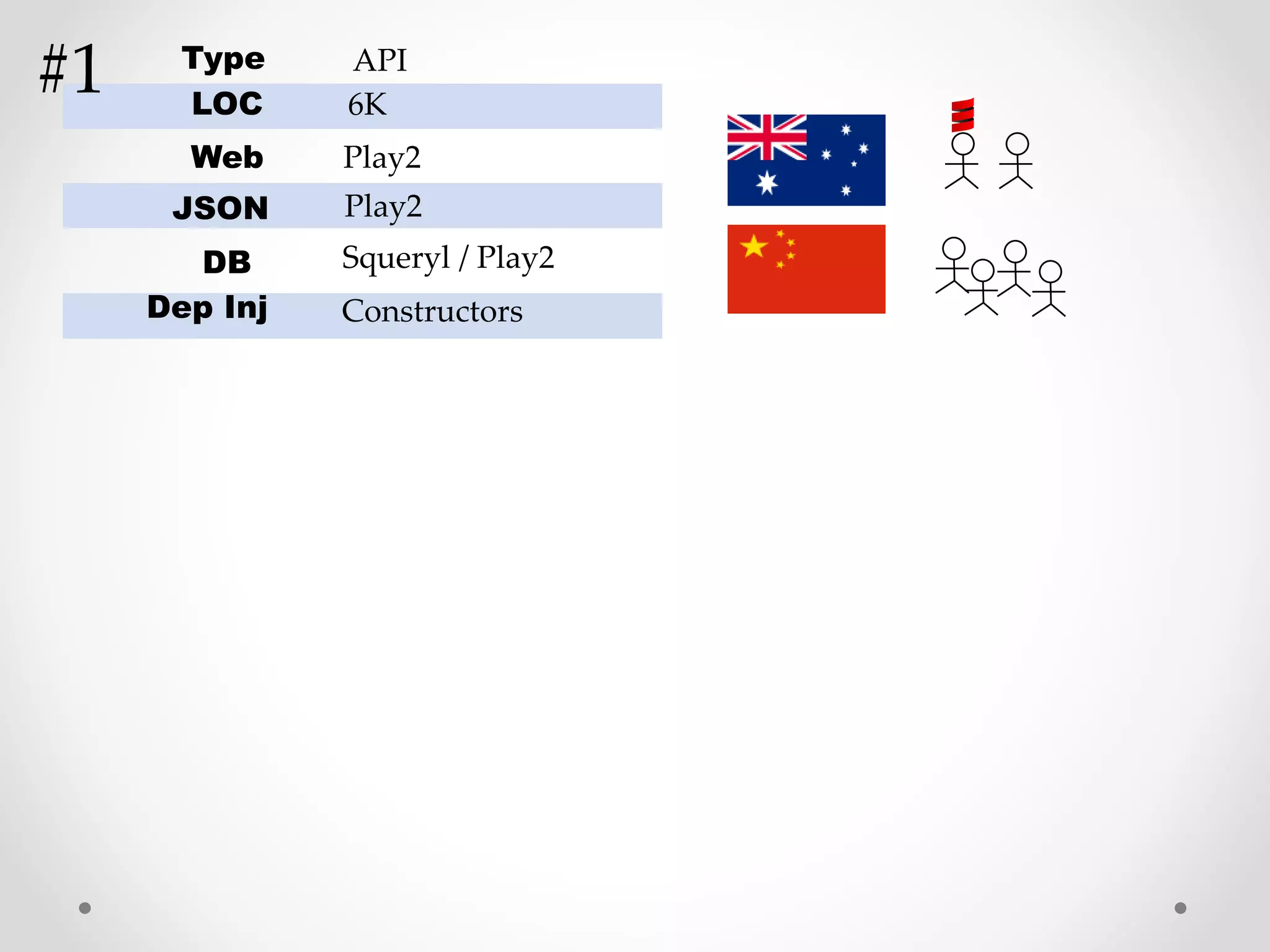 LOC
Web
JSON
DB
Dep Inj
Play2
Play2
6K
Squeryl / Play2
Constructors
Type API
#1
 