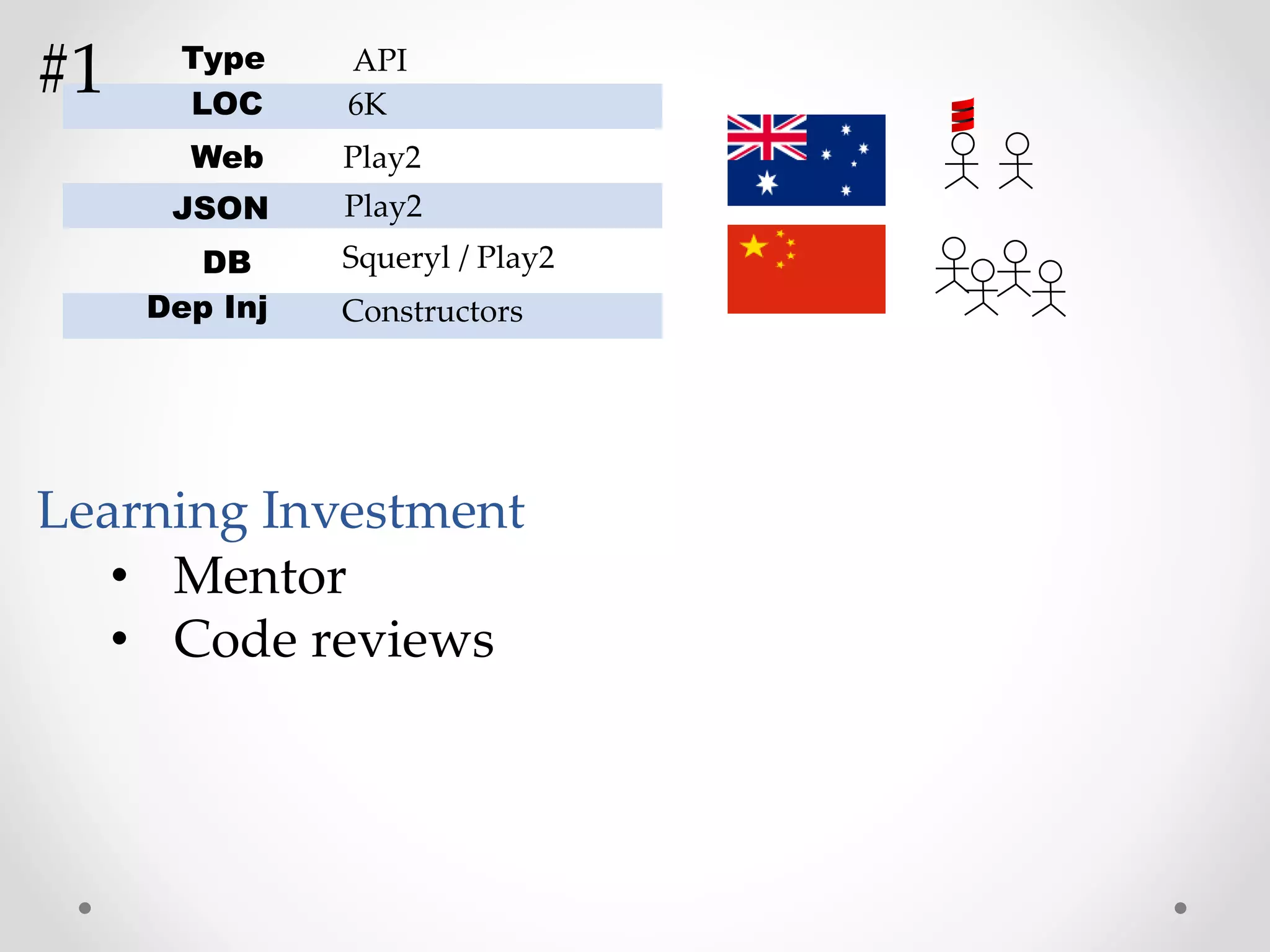 LOC
Web
JSON
DB
Dep Inj
Play2
Play2
6K
Squeryl / Play2
Constructors
Type API
• Mentor
• Code reviews
Learning Investment
#1
 
