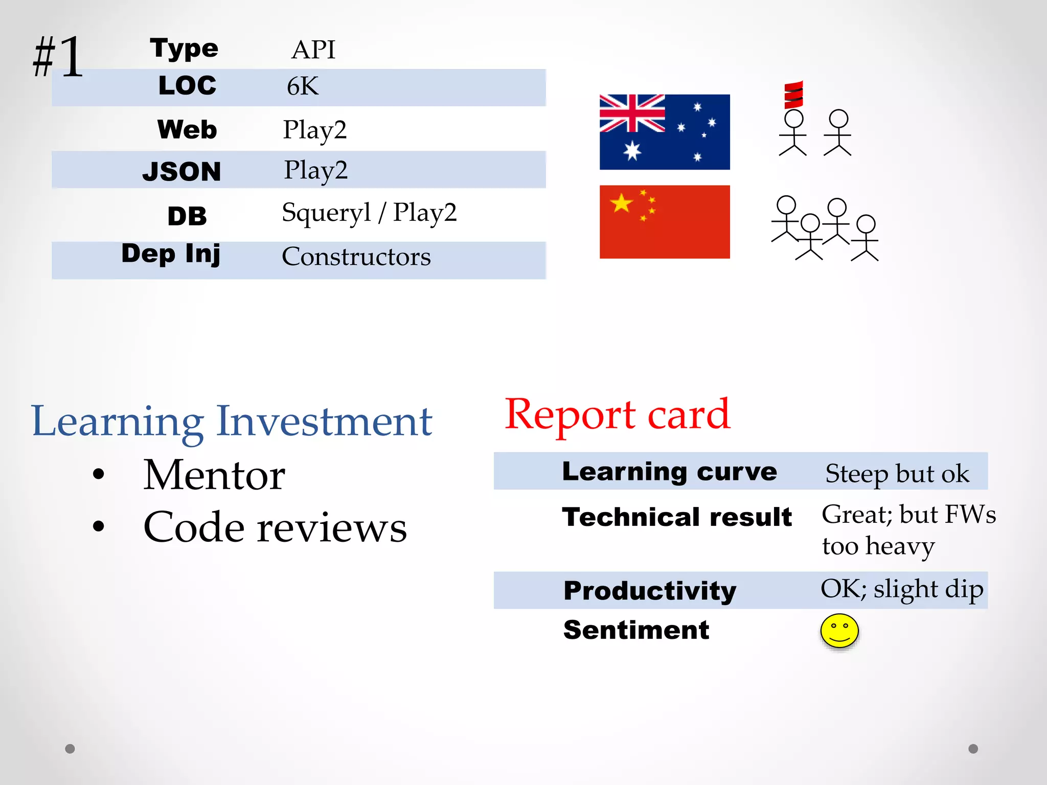 LOC
Web
JSON
DB
Dep Inj
Play2
Play2
6K
Squeryl / Play2
Constructors
Type API
• Mentor
• Code reviews
Learning Investment Report card
Learning curve
Technical result
Productivity
Sentiment
Steep but ok
OK; slight dip
Great; but FWs
too heavy
#1
 