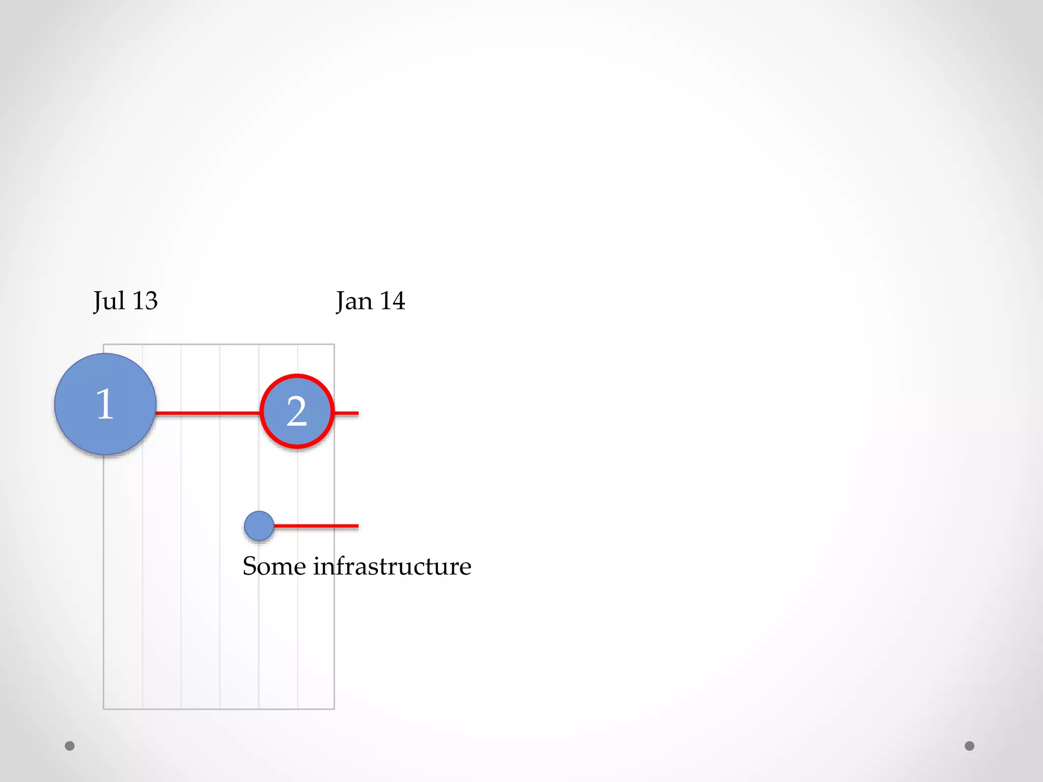 Jul 13 Jan 14
1 2
Some infrastructure
 