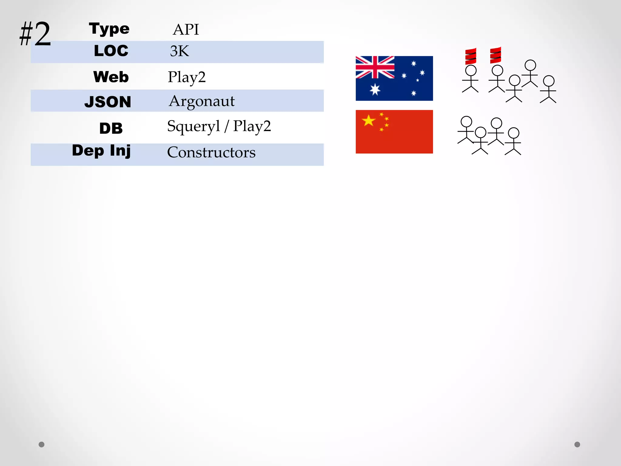 LOC
Web
JSON
DB
Dep Inj
Play2
Argonaut
3K
Squeryl / Play2
Constructors
Type API
#2
 
