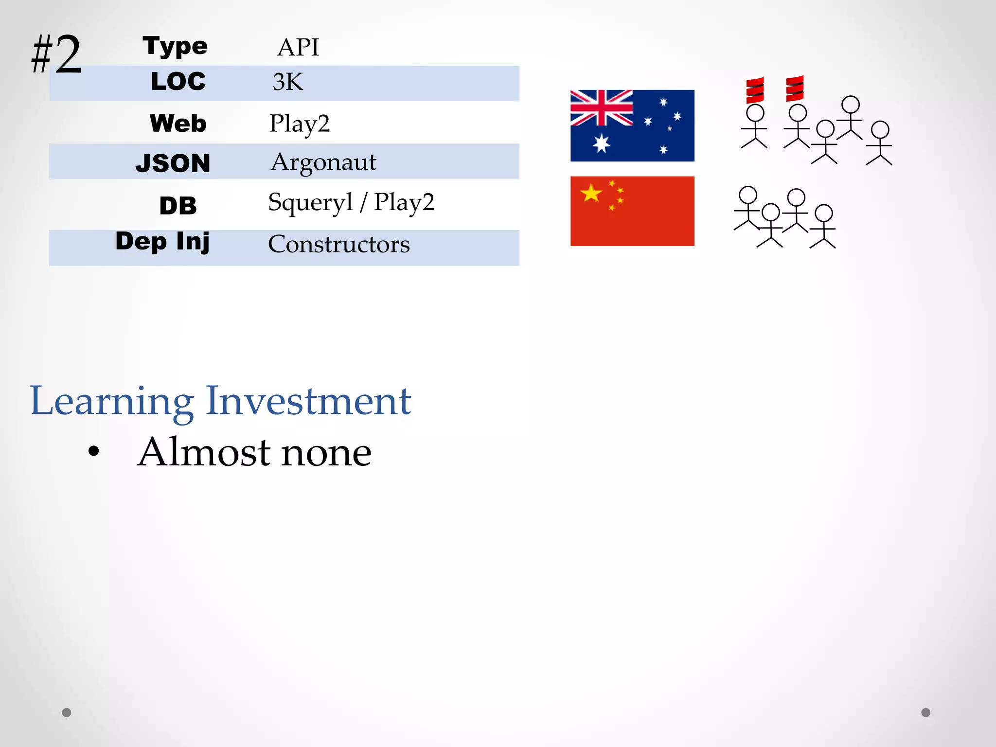 LOC
Web
JSON
DB
Dep Inj
Play2
Argonaut
3K
Squeryl / Play2
Constructors
Type API
• Almost none
Learning Investment
#2
 