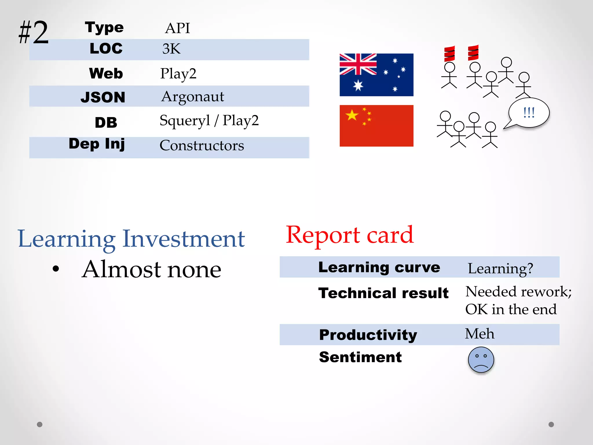 LOC
Web
JSON
DB
Dep Inj
Play2
Argonaut
3K
Squeryl / Play2
Constructors
Type API
• Almost none
Learning Investment Report card
Learning curve
Technical result
Productivity
Sentiment
Learning?
Meh
Needed rework;
OK in the end
#2
!!!
 