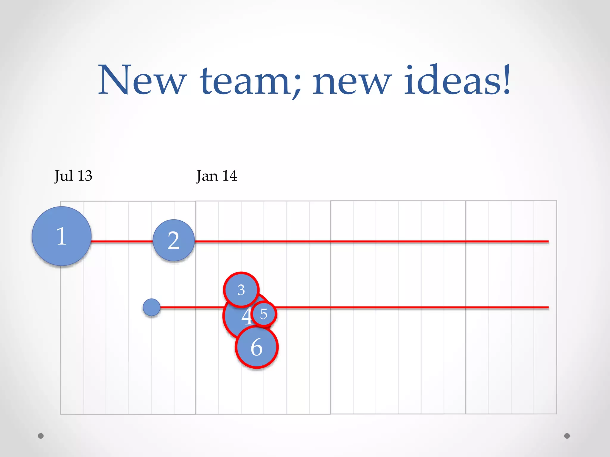 Jul 13 Jan 14
1 2
4
6
5
New team; new ideas!
3
 