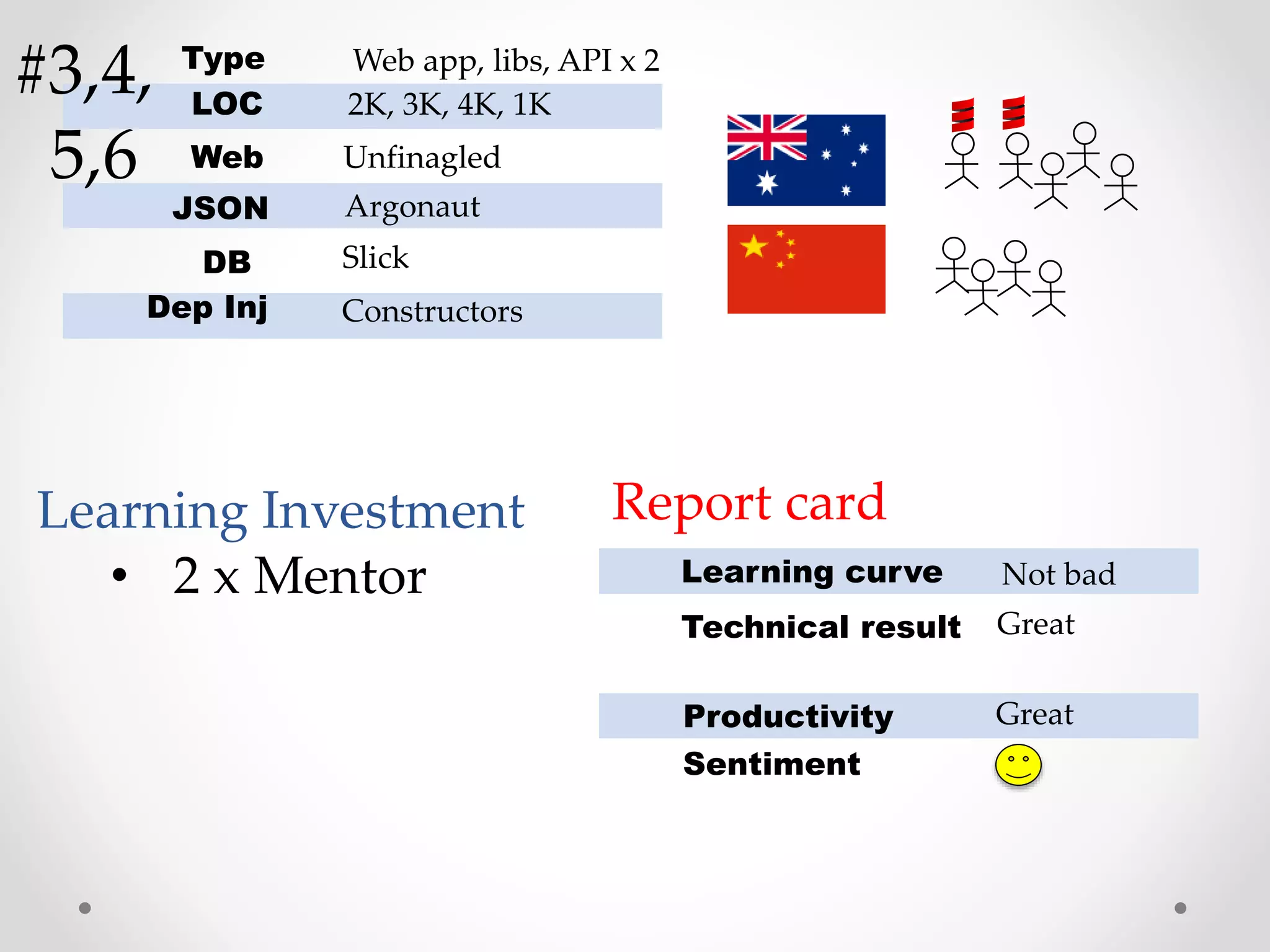 LOC
Web
JSON
DB
Dep Inj
Unfinagled
Argonaut
2K, 3K, 4K, 1K
Slick
Constructors
Type Web app, libs, API x 2
• 2 x Mentor
Learning Investment Report card
Learning curve
Technical result
Productivity
Sentiment
Not bad
Great
Great
#3,4,
5,6
 