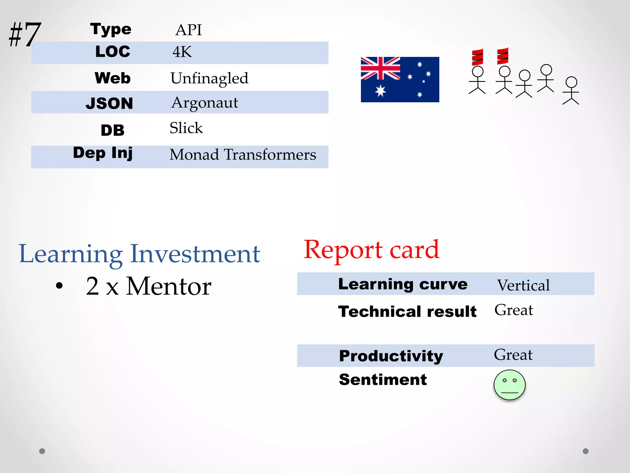 LOC
Web
JSON
DB
Dep Inj
Unfinagled
Argonaut
4K
Slick
Monad Transformers
Type API
• 2 x Mentor
Learning Investment Report card
Learning curve
Technical result
Productivity
Sentiment
Vertical
Great
Great
#7
 