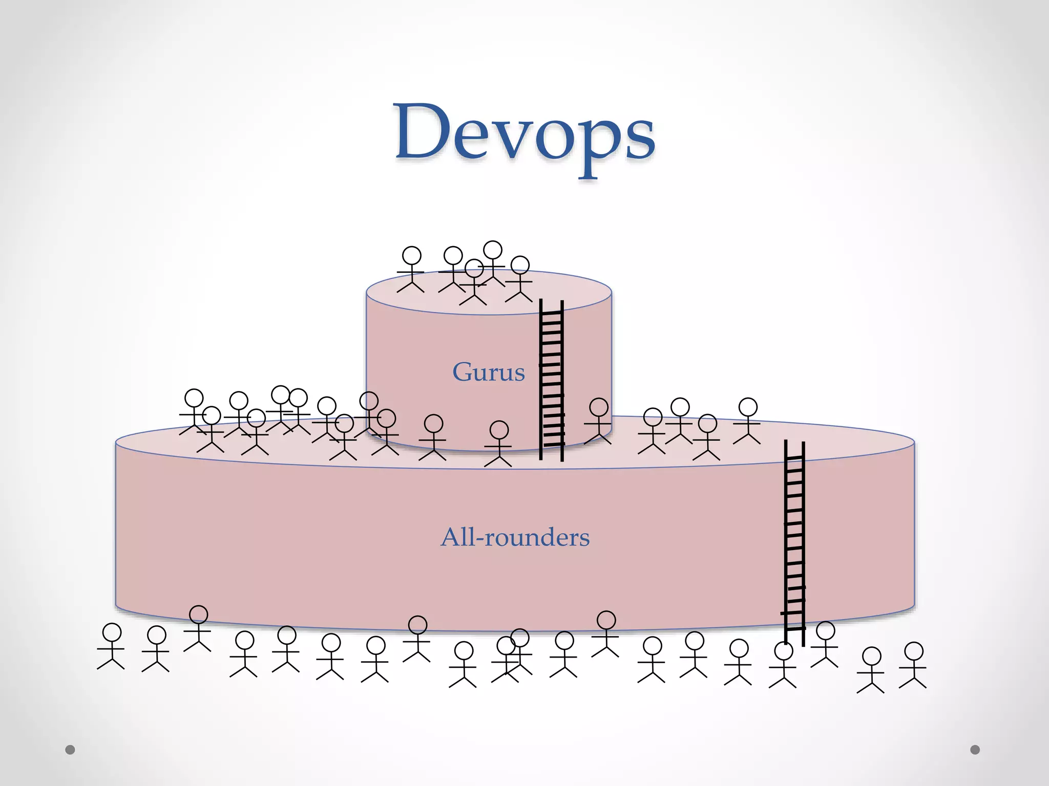 Devops
All-rounders
Gurus
 