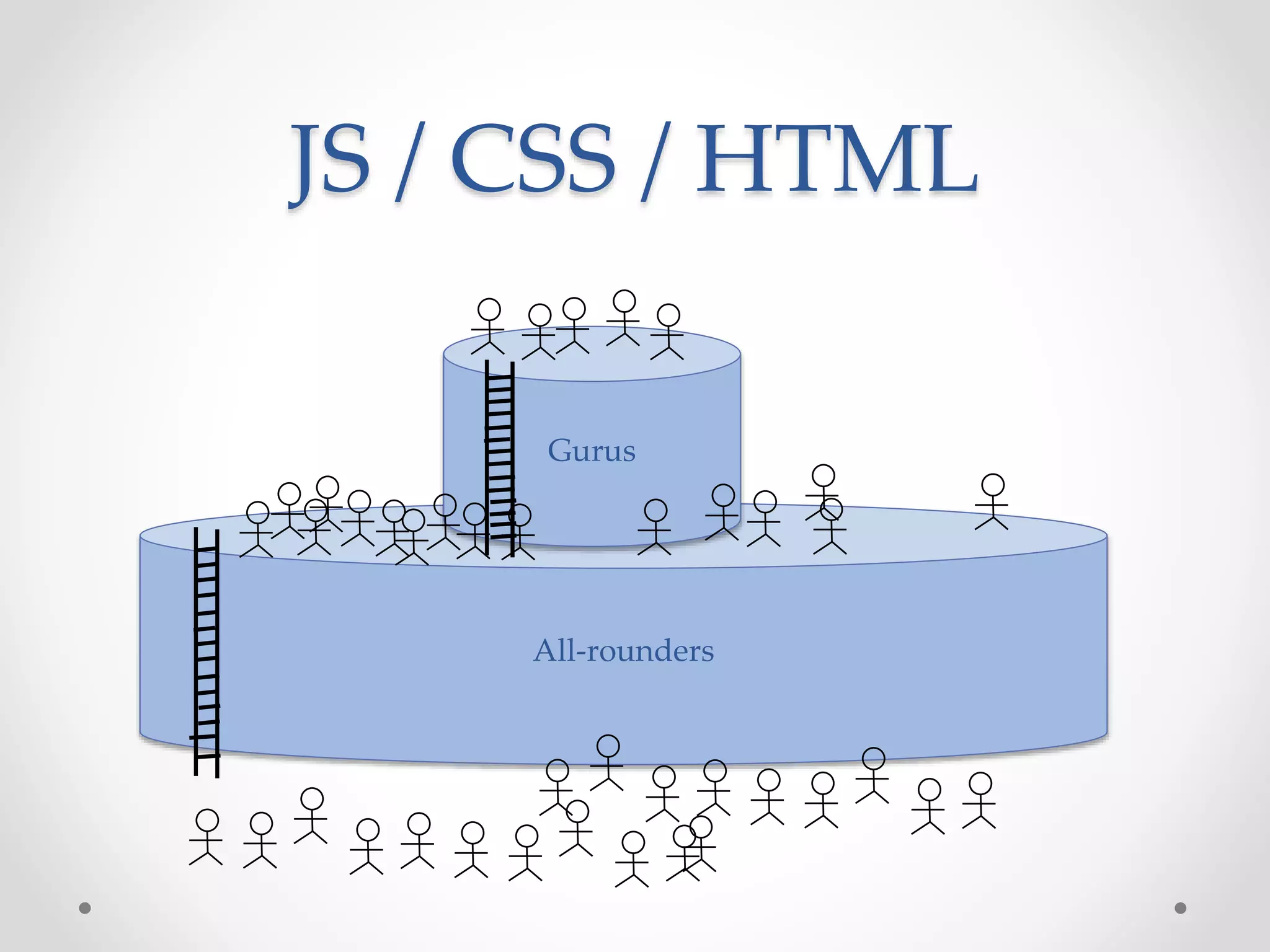 All-rounders
Gurus
JS / CSS / HTML
 