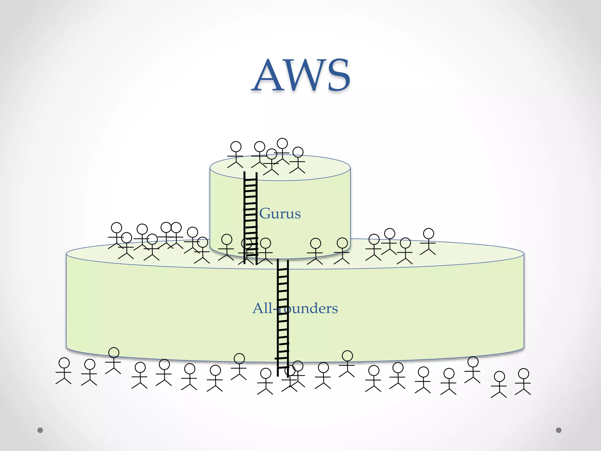 AWS
All-rounders
Gurus
 