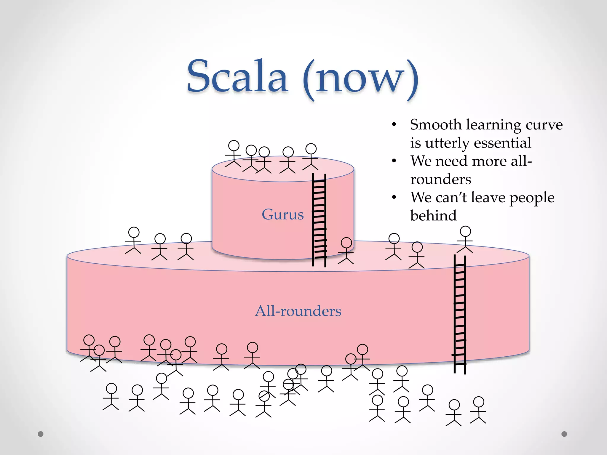 All-rounders
Scala (now)
Gurus
• Smooth learning curve
is utterly essential
• We need more all-
rounders
• We can’t leave people
behind
 