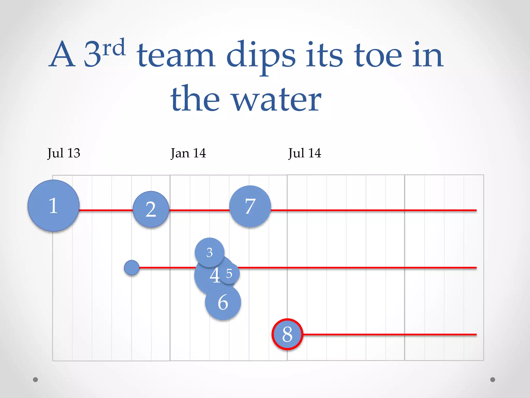 Jul 13 Jan 14
1 2
4
6
5
3
7
A 3rd team dips its toe in
the water
8
Jul 14
 