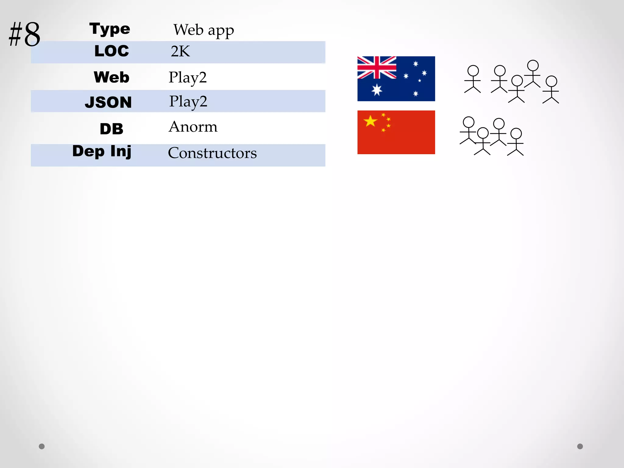 LOC
Web
JSON
DB
Dep Inj
Play2
Play2
2K
Anorm
Constructors
Type Web app
#8
 