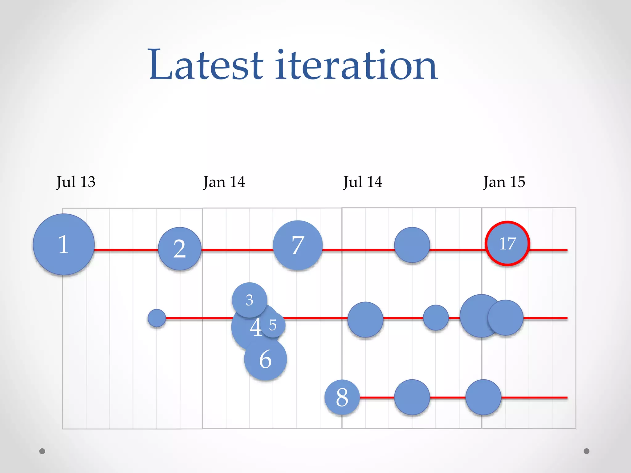 Jul 13 Jan 14
1 2
4
6
5
3
7
Latest iteration
8
Jul 14 Jan 15
17
 
