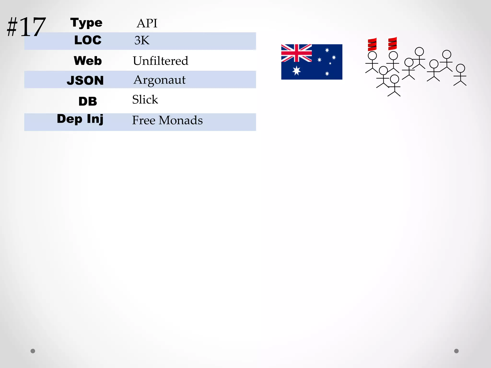 LOC
Web
JSON
DB
Dep Inj
Unfiltered
Argonaut
3K
Slick
Free Monads
Type API
#17
 