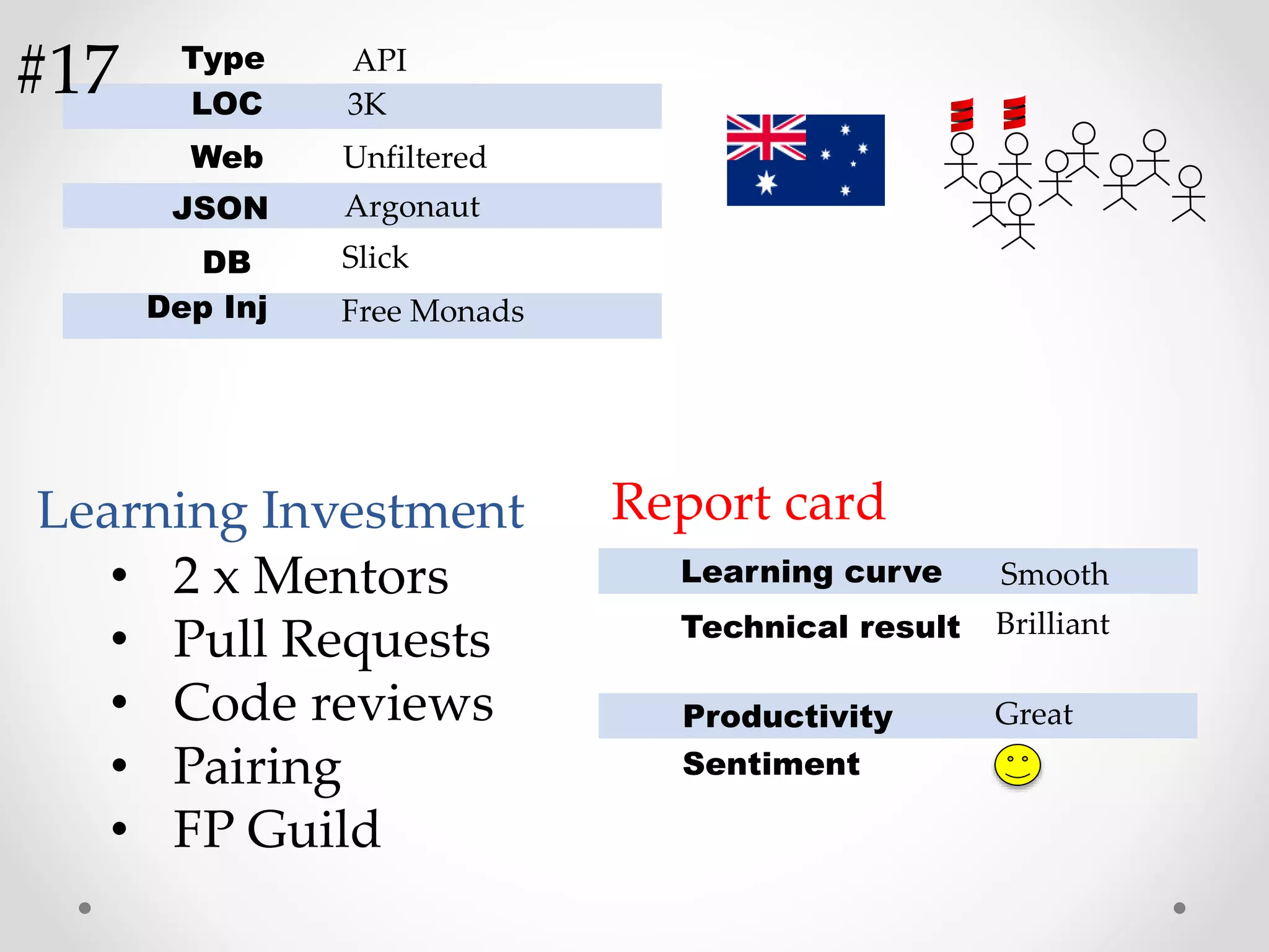 LOC
Web
JSON
DB
Dep Inj
Unfiltered
Argonaut
3K
Slick
Free Monads
Type API
• 2 x Mentors
• Pull Requests
• Code reviews
• Pairing
• FP Guild
Learning Investment Report card
Learning curve
Technical result
Productivity
Sentiment
Smooth
Great
Brilliant
#17
 