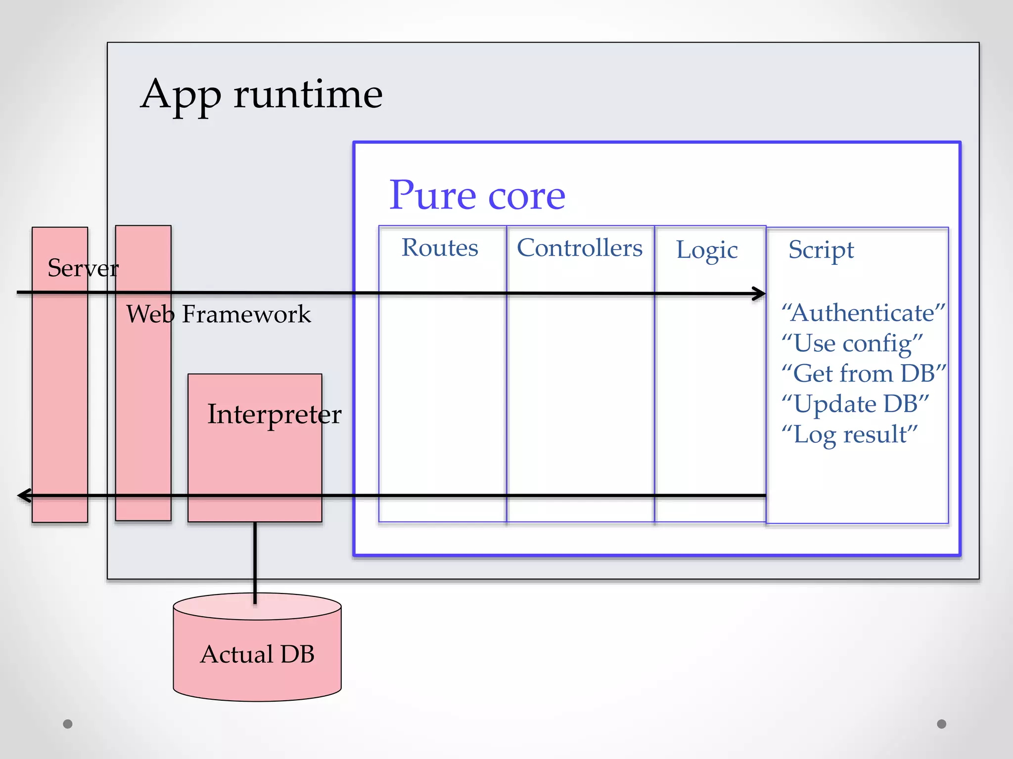Pure core
Routes Controllers Logic Script
Interpreter
Actual DB
“Authenticate”
“Use config”
“Get from DB”
“Update DB”
“Log result”
Web Framework
Server
App runtime
 