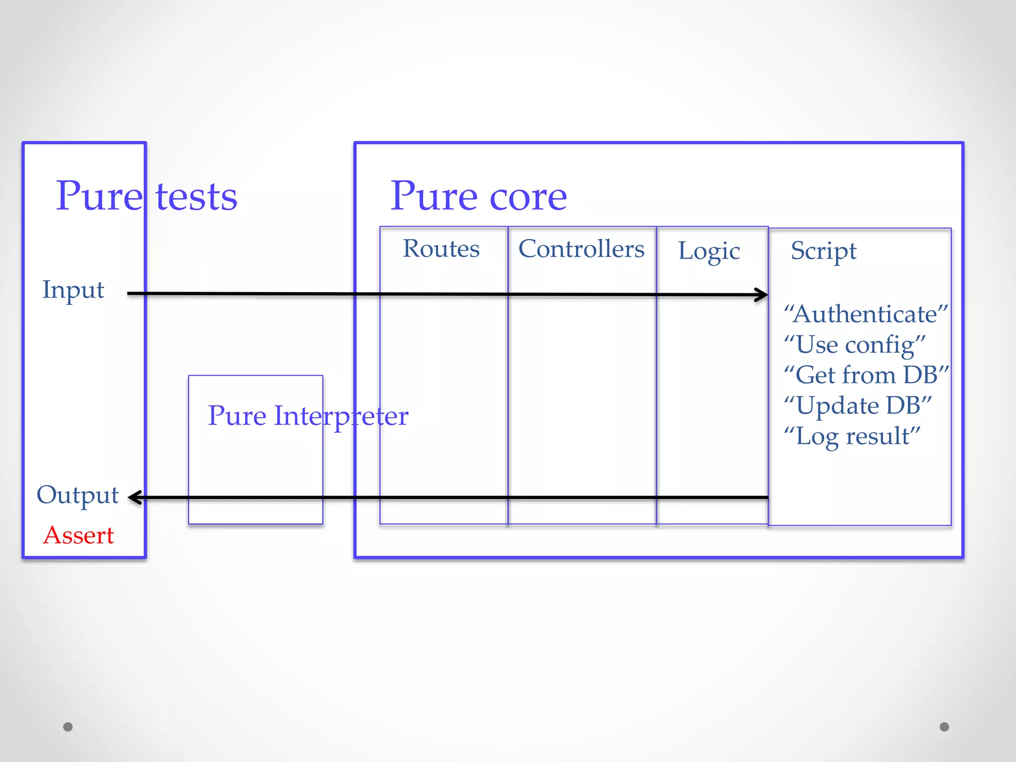 Pure core
Routes Controllers Logic Script
Pure Interpreter
Pure tests
Input
Output
Assert
“Authenticate”
“Use config”
“Get from DB”
“Update DB”
“Log result”
 