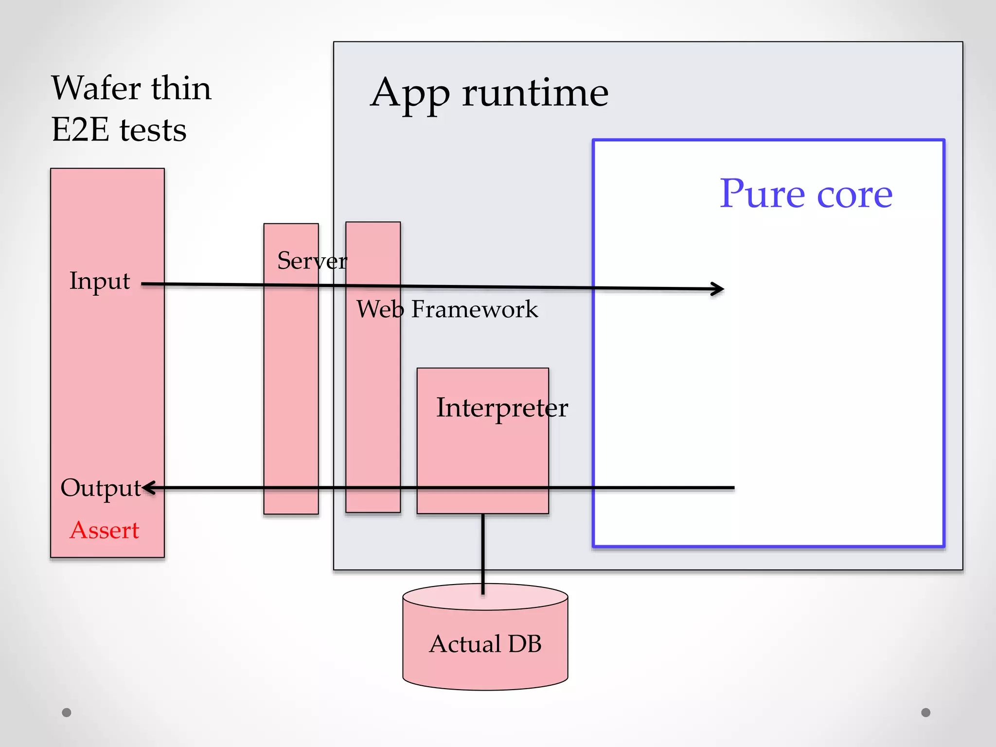 Pure core
Interpreter
Actual DB
Web Framework
Server
App runtimeWafer thin
E2E tests
Input
Output
Assert
 