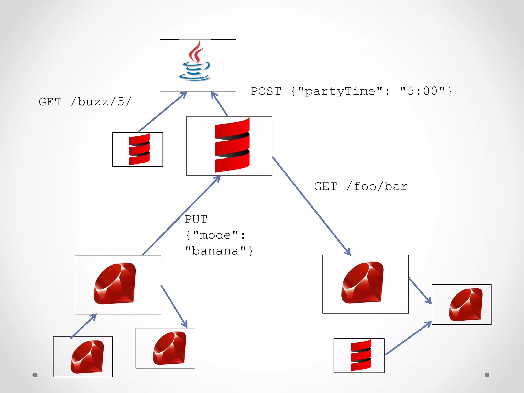 GET /foo/bar
PUT
{"mode":
"banana"}
POST {"partyTime": "5:00"}
GET /buzz/5/
 