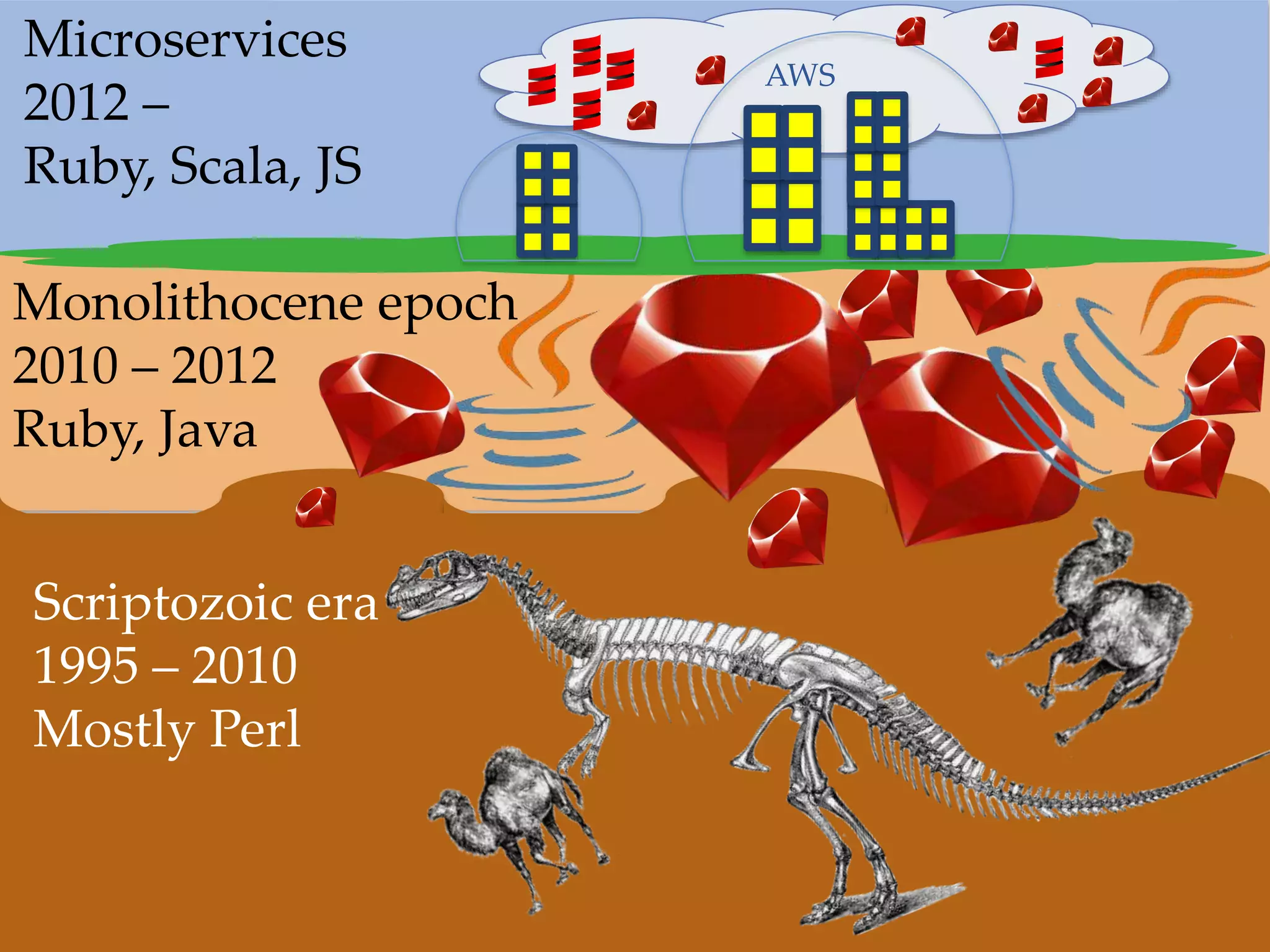 AWS
Monolithocene epoch
2010 – 2012
Ruby, Java
Scriptozoic era
1995 – 2010
Mostly Perl
Microservices
2012 –
Ruby, Scala, JS
 